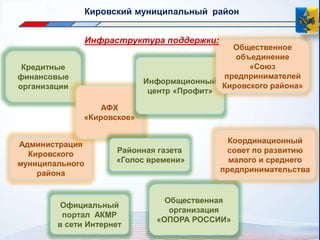 Кировский муниципальный район 
Кредитные 
финансовые 
организации 
Администрация 
Кировского 
муниципального 
района 
Инфраструктура поддержки: 
АФХ 
«Кировское» 
Информационный 
центр «Профит» 
Районная газета 
«Голос времени» 
Официальный 
портал АКМР 
в сети Интернет 
Общественное 
объединение 
«Союз 
предпринимателей 
Кировского района» 
Координационный 
совет по развитию 
малого и среднего 
предпринимательства 
Общественная 
организация 
«ОПОРА РОССИИ» 
 