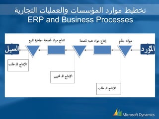 تخطيط موارد المؤسسات والعمليات التجارية 
ERP and Business Processes 
 