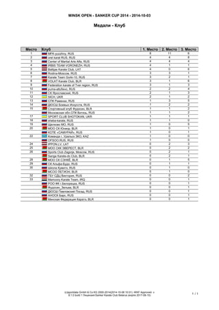 MINSK OPEN - SANKER CUP 2014 - 2014-10-03
Медали - Клуб
(c)sportdata GmbH & Co KG 2000-2014(2014-10-08 10:01) -WKF Approved- v
8.1.0 build 1 Лицензия:Sanker Karate Club Belarus (expire 2017-08-15)
1 / 1
Место Клуб 1. Место 2. Место 3. Место
1
MFK-yuozhny, RUS
8
11
6
2
orel karat RUS, RUS
4
4
8
3
Center of Martial Arts Alfa, RUS
4
4
4
4
IRBIS TEAM VORONEZH, RUS
4
1
1
5
Baltijas Karate Club, LAT
4
0
6
6
Rodina-Moscow, RUS
3
3
1
7
Karate Team Gorki-10, RUS
3
2
1
8
VOLAT Karate Club, BLR
3
1
6
9
Federation karate of Tver region, RUS
3
1
3
10
puma-altufievo, RUS
2
2
4
11
СК Ярославский, RUS
2
1
3
12
SICH, UKR
2
1
2
13
СПК Раменки, RUS
1
3
5
14
ДЮСШ Боевых Искусств, RUS
1
2
2
15
Спортивный клуб Фудосин, BLR
1
1
2
Московская обл.СПК Витязь, RUS
1
1
2
17
SPORT CLUB SHOTOKAN, UKR
1
1
1
18
sheba-karate, RUS
1
1
0
19
Щелково МО, RUS
1
0
5
20
МОО СК Юниор, BLR
1
0
1
КСПЕ «САМУРАЙ», RUS
1
0
1
22
Команда г. Уральск ЗКО, KAZ
1
0
0
OFSOO.RUS, RUS
1
0
0
24
IPPON.LV, LAT
0
2
3
25
МОО СКК ЭВЕРЕСТ, BLR
0
2
2
26
Sports Club Zagorje, Moscow, RUS
0
2
1
Sanga Karate-do Club, BLR
0
2
1
28
МОО СК СЭНКЁ, BLR
0
1
5
29
СК Альфа-Будо, RUS
0
1
1
30
Школа Кумитэ, RUS
0
1
0
МСОО ЛЕГИОН, BLR
0
1
0
32
ГБУ СДЦ Виктория, RUS
0
0
2
33
Mamoory Karate Team, IRQ
0
0
1
РОО ФК г.Белорецка, RUS
0
0
1
Фудосин_Зельва, BLR
0
0
1
ДЮСШ Павловский Посад, RUS
0
0
1
АНОСК Барс, RUS
0
0
1
Минская Федерация Каратэ, BLR
0
0
1