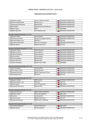 MINSK OPEN - SANKER CUP 2014 - 2014-10-03 
официальные результаты 
(c)sportdata GmbH & Co KG 2000-2014(2014-10-08 14:20) -WKF Approved- v 
8.1.0 build 1 Лицензия:Sanker Karate Club Belarus (expire 2017-08-15) 
3 / 11 
2 
Tushnytska Tania 
SICH 
UKRAINE 
3 
Matchenko Alexandra 
Sanga Karate-do Club 
MIN 
BELARUS 
Kumite Individual female U12 +35 (Элементы: 19 Страны: 2) Kumite Individual female U12 +35 (Участников: 19 Страны: 2) 
1 
Требка Дарья 
МОО СК Юниор 
MIN 
BELARUS 
2 
Klimova Evgenia 
Rodina-Moscow 
RUSSIAN FEDERATION 
3 
Гарипова Яна 
СК Ярославский 
Моск 
RUSSIAN FEDERATION 
3 
Богданова Татьяна 
ГБУ СДЦ Виктория 
Моск 
RUSSIAN FEDERATION 
5 
Tatarinova Daria 
Rodina-Moscow 
RUSSIAN FEDERATION 
5 
Трошина Анастасия 
ДЮСШ Боевых Искусств 
Моск.обл. 
RUSSIAN FEDERATION 
7 
Glukhova Daria 
SC Start 
RUSSIAN FEDERATION 
7 
Konogorova Albina 
SC Start 
RUSSIAN FEDERATION 
Kumite Individual female U12 -35 (Элементы: 12 Страны: 3) Kumite Individual female U12 -35 (Участников: 12 Страны: 3) 
1 
Staroselceva Milana 
Center of Martial Arts Alfa 
С-Пет 
RUSSIAN FEDERATION 
2 
Kniyazkina Valeria 
Center of Martial Arts Alfa 
С-Пет 
RUSSIAN FEDERATION 
3 
LISTOVA ANASTASIYA 
MFK-yuozhny 
RUSSIAN FEDERATION 
3 
Скоморохова Анастасия 
Щелково МО 
RUSSIAN FEDERATION 
5 
BUZA ANNA 
Московская обл.СПК Витязь 
RUSSIAN FEDERATION 
5 
Pylypiv Nastya 
SICH 
UKRAINE 
7 
Шибеко Виктория 
ГБУ СДЦ Виктория 
Моск 
RUSSIAN FEDERATION 
Kumite Individual female U14 -40 (Элементы: 6 Страны: 2) Kumite Individual female U14 -40 (Участников: 6 Страны: 2) 
1 
Muraveva Dariya 
puma-altufievo 
RUSSIAN FEDERATION 
2 
Самокиша Ангелина 
Sports Club Zagorje, Moscow 
Моск 
RUSSIAN FEDERATION 
3 
Muizniece Marija_Luize 
IPPON.LV 
LATVIA 
3 
Козловская Анастасия 
РОО ФК г.Белорецка 
Респ.Баш. 
RUSSIAN FEDERATION 
5 
Silberga Nadina 
Baltijas Karate Club 
LATVIA 
Kumite Individual female U14 +40 (Элементы: 14 Страны: 4) Kumite Individual female U14 +40 (Участников: 14 Страны: 4) 
1 
Shustova Tatiana 
Rodina-Moscow 
RUSSIAN FEDERATION 
2 
Abakarova Ayshat 
puma-altufievo 
RUSSIAN FEDERATION 
3 
Anashkina Ekaterina 
Rodina-Moscow 
RUSSIAN FEDERATION 
3 
Smirnova Maria 
puma-altufievo 
RUSSIAN FEDERATION 
5 
Строгонова Дарья 
Щелково МО 
RUSSIAN FEDERATION 
5 
Орлова Кристина 
Щелково МО 
RUSSIAN FEDERATION 
7 
Travkina Vladyslava 
Karate Team TIGER 
Kiev 
UKRAINE 
Kumite Individual female U16 +54 (Элементы: 4 Страны: 2) Kumite Individual female U16 +54 (Участников: 4 Страны: 2) 
1 
Vasina Anastasiia 
orel karat RUS 
RUSSIAN FEDERATION 
2 
Savkovskaya Tatiana 
Rodina-Moscow 
RUSSIAN FEDERATION 
3 
Сидорова Виктория 
ДЮСШ Павловский Посад 
Моск.обл. 
RUSSIAN FEDERATION 
4 
Rozenberga Diana 
IPPON.LV 
LATVIA  