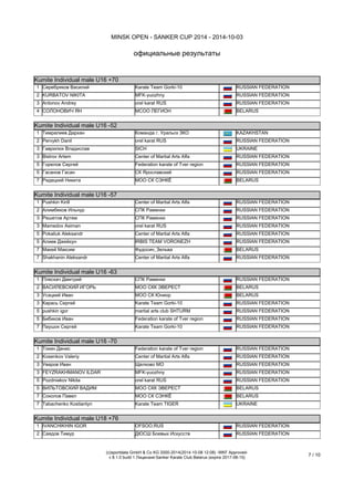 MINSK OPEN - SANKER CUP 2014 - 2014-10-03 
официальные результаты 
(c)sportdata GmbH & Co KG 2000-2014(2014-10-08 14:20) -WKF Approved- v 
8.1.0 build 1 Лицензия:Sanker Karate Club Belarus (expire 2017-08-15) 
7 / 11 
3 
Метёлкин Никита 
ДЮСШ Боевых Искусств 
Моск.обл. 
RUSSIAN FEDERATION 
5 
Казаков Глеб_Сергеевич 
SPORT CLUB SHOTOKAN 
UKRAINE 
5 
Kosinov Vladyslav 
Karate Team TIGER 
Kiev 
UKRAINE 
Kumite Individual male U14 -40 (Элементы: 25 Страны: 5) Kumite Individual male U14 -40 (Участников: 25 Страны: 5) 
1 
Keneshbek Khanbolot 
MFK-yuozhny 
RUSSIAN FEDERATION 
2 
ZAVALYAEV DANIL 
MFK-yuozhny 
RUSSIAN FEDERATION 
3 
Orlovs Nikita 
IPPON.LV 
LATVIA 
3 
Bulatau Illa 
VOLAT Karate Club 
MIN 
BELARUS 
5 
Sergeev Vladimir 
Center of Martial Arts Alfa 
С-Пет 
RUSSIAN FEDERATION 
5 
РУДЬ ИГОРЬ 
SPORT CLUB SHOTOKAN 
UKRAINE 
7 
Козловский Илья 
МОО СК Юниор 
MIN 
BELARUS 
7 
Пенкрат Даниил 
МОО СК Юниор 
MIN 
BELARUS 
Kumite Individual male U14 -45 (Элементы: 23 Страны: 4) Kumite Individual male U14 -45 (Участников: 23 Страны: 4) 
1 
Скачков Богдан 
IRBIS TEAM VORONEZH 
Вор.обл. 
RUSSIAN FEDERATION 
2 
Шилоносов Никита 
SPORT CLUB SHOTOKAN 
UKRAINE 
3 
Винокуров Артем 
СК Ярославский 
Моск 
RUSSIAN FEDERATION 
3 
Fedorov Nikita 
Center of Martial Arts Alfa 
С-Пет 
RUSSIAN FEDERATION 
5 
Gavarins Ulvis 
Baltijas Karate Club 
LATVIA 
5 
Orlovs Nikita 
IPPON.LV 
LATVIA 
7 
Khorsik Egor 
puma-altufievo 
RUSSIAN FEDERATION 
7 
Емельянов Никита 
Щелково МО 
RUSSIAN FEDERATION 
Kumite Individual male U14 -52 (Элементы: 22 Страны: 4) Kumite Individual male U14 -52 (Участников: 22 Страны: 4) 
1 
Selivanov Alexandr 
Center of Martial Arts Alfa 
С-Пет 
RUSSIAN FEDERATION 
2 
Свиридов Степан 
Sports Club Zagorje, Moscow 
Моск 
RUSSIAN FEDERATION 
3 
Агафонов Илья 
СПК Раменки 
RUSSIAN FEDERATION 
3 
Gretcskiy Daniil 
Center of Martial Arts Alfa 
С-Пет 
RUSSIAN FEDERATION 
5 
СЛИЖ МАКСИМ 
МСОО ЛЕГИОН 
MIN 
BELARUS 
5 
Kuleshov Maxim 
Rodina-Moscow 
RUSSIAN FEDERATION 
7 
Silbergs Alens 
Baltijas Karate Club 
LATVIA 
7 
Kovalovs Gustavs 
Baltijas Karate Club 
LATVIA 
Kumite Individual male U16 +70 (Элементы: 4 Страны: 2) Kumite Individual male U16 +70 (Участников: 4 Страны: 2) 
1 
Серебряков Василий 
Karate Team Gorki-10 
RUSSIAN FEDERATION 
2 
KURBATOV NIKITA 
MFK-yuozhny 
RUSSIAN FEDERATION 
3 
Antonov Andrey 
orel karat RUS 
RUSSIAN FEDERATION 
4 
СОЛОНОВИЧ ЯН 
МСОО ЛЕГИОН 
MIN 
BELARUS 
Kumite Individual male U16 -52 (Элементы: 13 Страны: 4) Kumite Individual male U16 -52 (Участников: 13 Страны: 4) 
1 
Тимралиев Дархан 
Команда г. Уральск ЗКО 
KAZAKHSTAN 
2 
Pervykh Danil 
orel karat RUS 
RUSSIAN FEDERATION 
3 
Гаврилюк Владислав 
SICH 
UKRAINE 
3 
Bistrov Artem 
Center of Martial Arts Alfa 
С-Пет 
RUSSIAN FEDERATION  