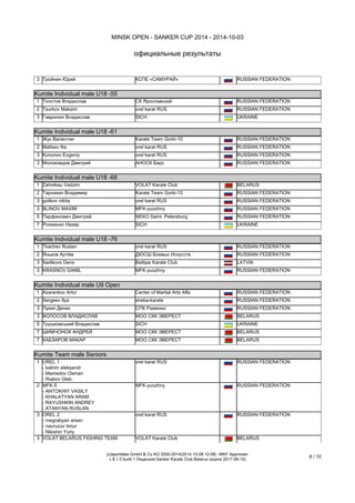 MINSK OPEN - SANKER CUP 2014 - 2014-10-03 
официальные результаты 
(c)sportdata GmbH & Co KG 2000-2014(2014-10-08 14:20) -WKF Approved- v 
8.1.0 build 1 Лицензия:Sanker Karate Club Belarus (expire 2017-08-15) 
8 / 11 
5 
Горелов Сергей 
Federation karate of Tver region 
Твер.обл. 
RUSSIAN FEDERATION 
5 
Гасанов Гасан 
СК Ярославский 
Моск 
RUSSIAN FEDERATION 
7 
Ридецкий Никита 
МОО СК СЭНКЁ 
MIN 
BELARUS 
Kumite Individual male U16 -57 (Элементы: 17 Страны: 3) Kumite Individual male U16 -57 (Участников: 17 Страны: 3) 
1 
Pushkin Kirill 
Center of Martial Arts Alfa 
С-Пет 
RUSSIAN FEDERATION 
2 
Алимбеков Ильнур 
СПК Раменки 
RUSSIAN FEDERATION 
3 
Решетов Артем 
СПК Раменки 
RUSSIAN FEDERATION 
3 
Mamedov Asiman 
orel karat RUS 
RUSSIAN FEDERATION 
5 
Pokaliuk Aleksandr 
Center of Martial Arts Alfa 
С-Пет 
RUSSIAN FEDERATION 
5 
Алиев Джейхун 
IRBIS TEAM VORONEZH 
Вор.обл. 
RUSSIAN FEDERATION 
7 
Макей Максим 
Фудосин_Зельва 
MIN 
BELARUS 
7 
Shakhanin Aleksandr 
Center of Martial Arts Alfa 
С-Пет 
RUSSIAN FEDERATION 
Kumite Individual male U16 -63 (Элементы: 15 Страны: 3) Kumite Individual male U16 -63 (Участников: 15 Страны: 3) 
1 
Плескач Дмитрий 
СПК Раменки 
RUSSIAN FEDERATION 
2 
ВАСИЛЕВСКИЙ ИГОРЬ 
МОО СКК ЭВЕРЕСТ 
MIN 
BELARUS 
3 
Усацкий Иван 
МОО СК Юниор 
MIN 
BELARUS 
3 
Карась Сергей 
Karate Team Gorki-10 
RUSSIAN FEDERATION 
5 
pushkin igor 
martial arts club SHTURM 
С-Пет 
RUSSIAN FEDERATION 
5 
Бибиков Иван 
Federation karate of Tver region 
Твер.обл. 
RUSSIAN FEDERATION 
7 
Паушок Сергей 
Karate Team Gorki-10 
RUSSIAN FEDERATION 
Kumite Individual male U16 -70 (Элементы: 14 Страны: 3) Kumite Individual male U16 -70 (Участников: 14 Страны: 3) 
1 
Токин Денис 
Federation karate of Tver region 
Твер.обл. 
RUSSIAN FEDERATION 
2 
Kosenkov Valeriy 
Center of Martial Arts Alfa 
С-Пет 
RUSSIAN FEDERATION 
3 
Уваров Иван 
Щелково МО 
RUSSIAN FEDERATION 
3 
FEYZRAKHMANOV ILDAR 
MFK-yuozhny 
RUSSIAN FEDERATION 
5 
Pozdniakov Nikita 
orel karat RUS 
RUSSIAN FEDERATION 
5 
ВИЛЬТОВСКИЙ ВАДИМ 
МОО СКК ЭВЕРЕСТ 
MIN 
BELARUS 
7 
Соколов Павел 
МОО СК СЭНКЁ 
MIN 
BELARUS 
7 
Tabachenko Kostiantyn 
Karate Team TIGER 
Kiev 
UKRAINE 
Kumite Individual male U18 +76 (Элементы: 3 Страны: 1) Kumite Individual male U18 +76 (Участников: 3 Страны: 1) 
1 
IVANCHIKHIN IGOR 
OFSOO.RUS 
RUSSIAN FEDERATION 
2 
Саядов Тимур 
ДЮСШ Боевых Искусств 
Моск.обл. 
RUSSIAN FEDERATION 
3 
Тройнин Юрий 
КСПЕ «САМУРАЙ» 
Смол.обл. 
RUSSIAN FEDERATION 
Kumite Individual male U18 -55 (Элементы: 3 Страны: 2) Kumite Individual male U18 -55 (Участников: 3 Страны: 2) 
1 
Толстов Владислав 
СК Ярославский 
Моск 
RUSSIAN FEDERATION 
2 
Tsurkov Maksim 
orel karat RUS 
RUSSIAN FEDERATION  