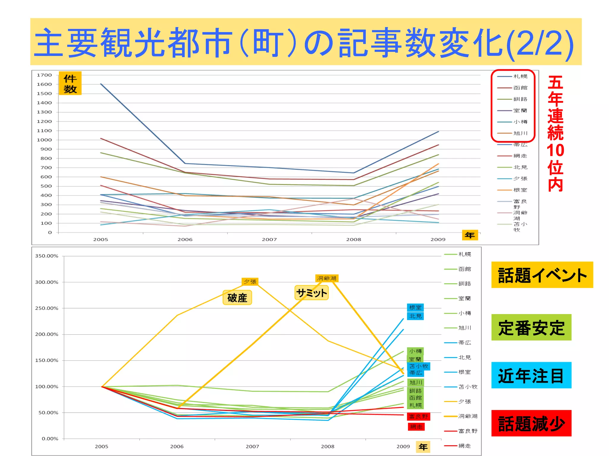 主要観光都市（町）の記事数変化(2/2) 
話題減少 
五年連続 10 位内 
破産 
サミット 
定番安定 
話題イベント 
近年注目  