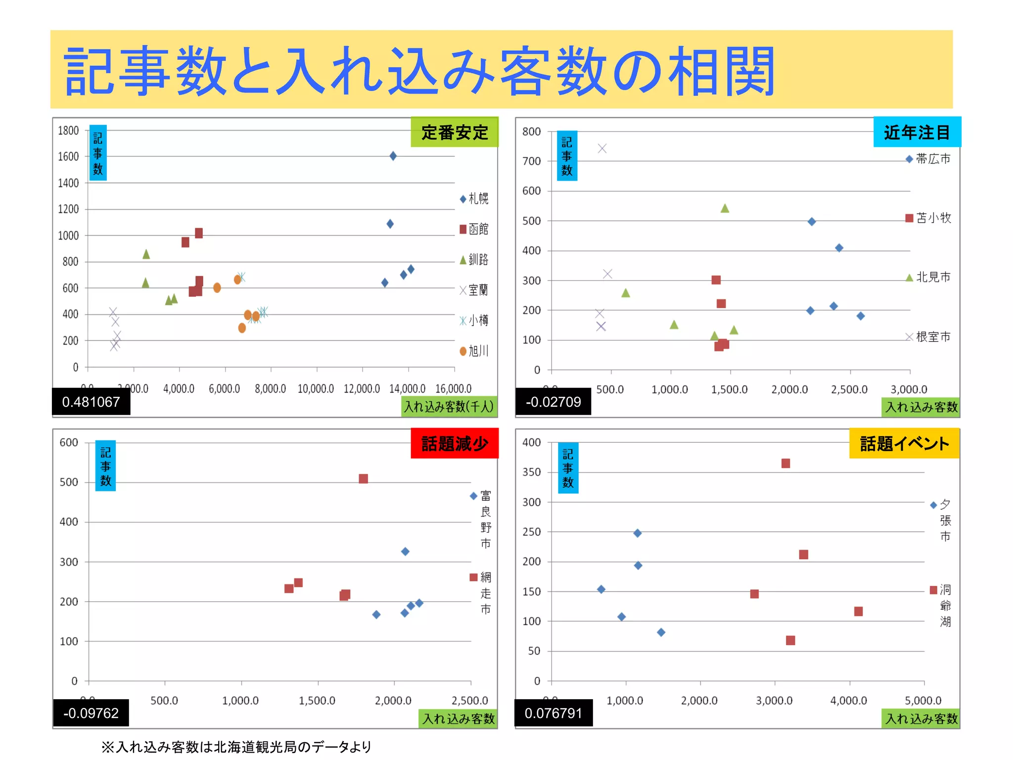 記事数と入れ込み客数の相関 
定番安定 
話題イベント 
近年注目 
話題減少 
0.481067 
-0.09762 
0.076791 
-0.02709 
※入れ込み客数は北海道観光局のデータより  