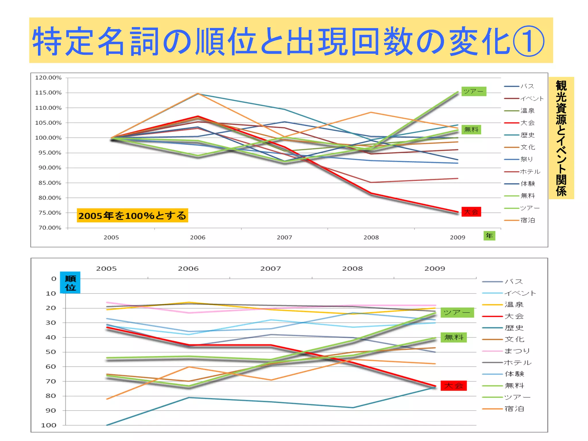 特定名詞の順位と出現回数の変化① 
観光資源とイベント関係  