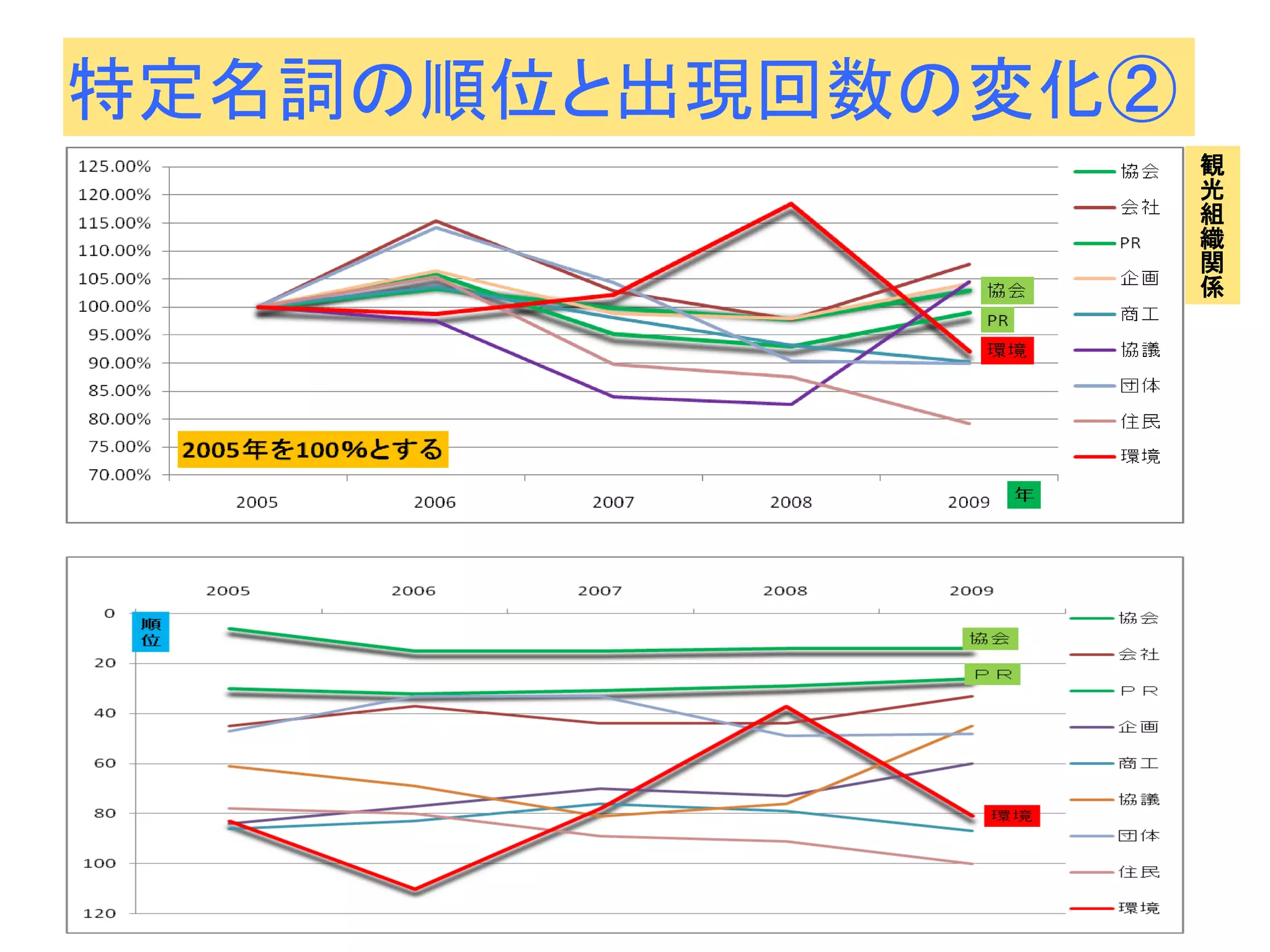 特定名詞の順位と出現回数の変化② 
観光組織関係  