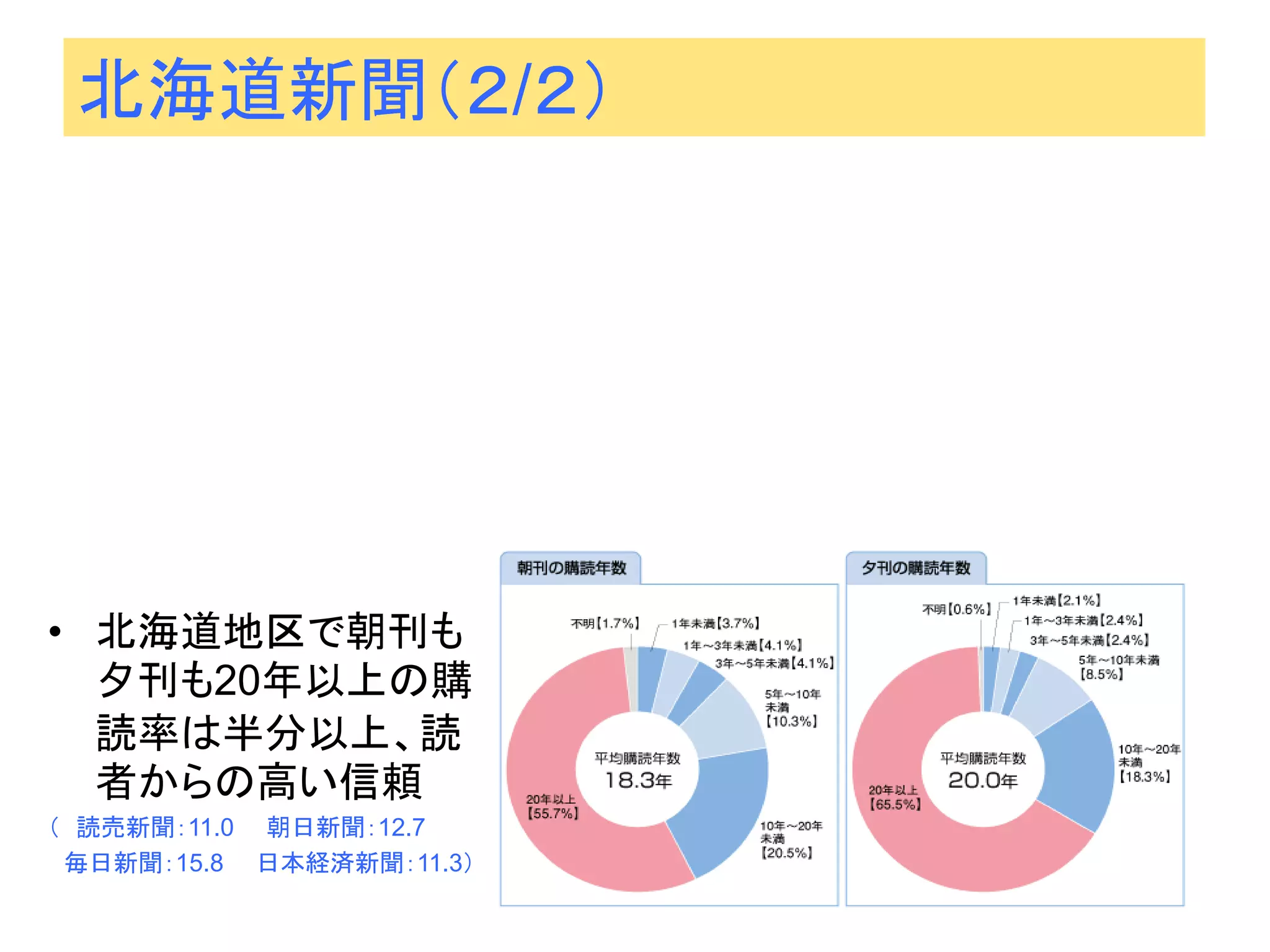 北海道新聞（２/２） 
•北海道地区で朝刊も 夕刊も20年以上の購 読率は半分以上、読 者からの高い信頼 （ 読売新聞：11.0 朝日新聞：12.7 毎日新聞：15.8 日本経済新聞：11.3） 
