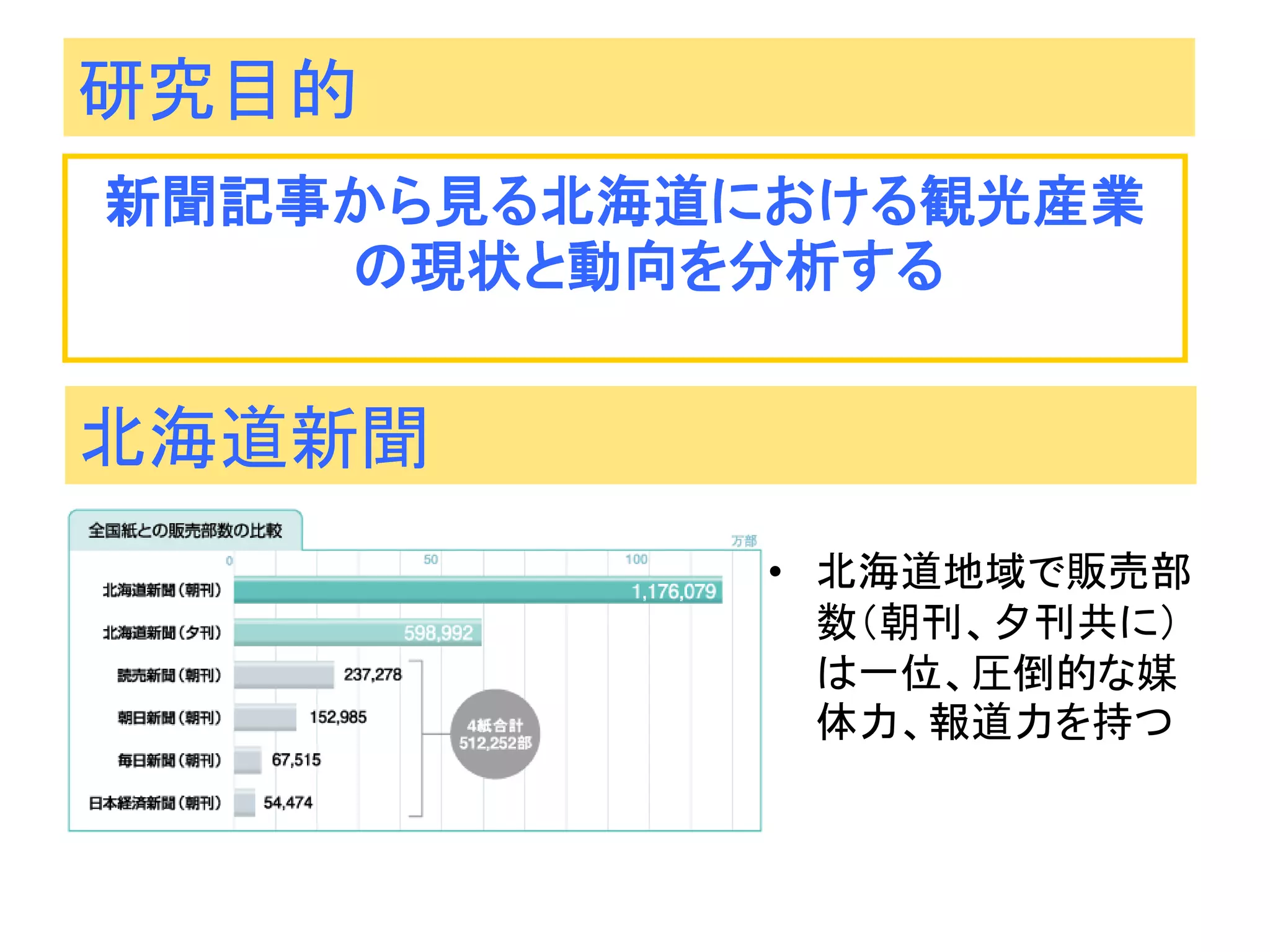 研究目的 
新聞記事から見る北海道における観光産業 の現状と動向を分析する 
•北海道地域で販売部 数（朝刊、夕刊共に） は一位、圧倒的な媒 体力、報道力を持つ 
北海道新聞  
