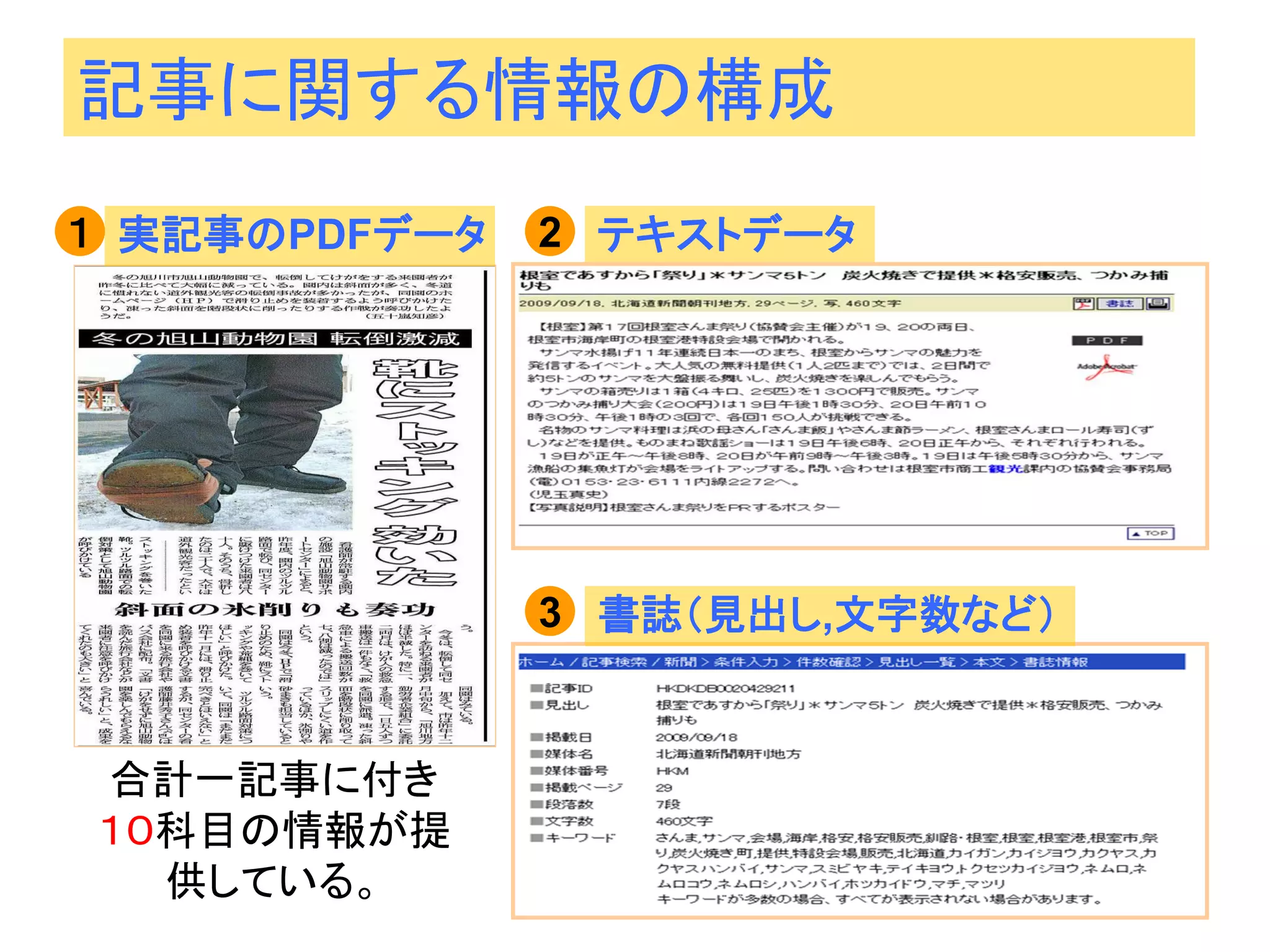 記事に関する情報の構成 
テキストデータ 
書誌（見出し,文字数など） 
実記事のPDFデータ 
合計一記事に付き １０科目の情報が提 供している。 
１ 
3 
2  