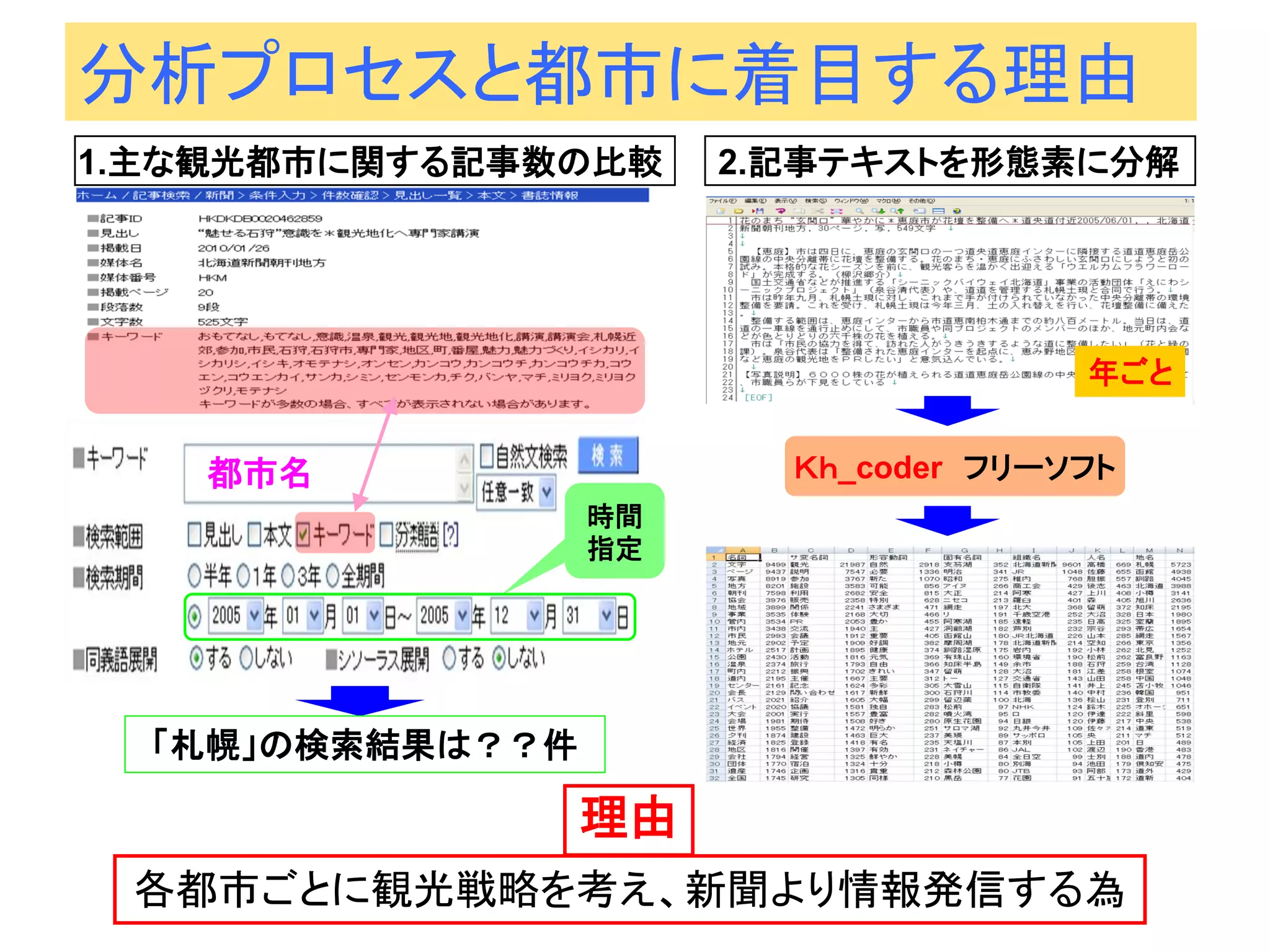 2.記事テキストを形態素に分解 
Ｋｈ_coder フリーソフト 
年ごと 
分析プロセスと都市に着目する理由 
1.主な観光都市に関する記事数の比較 
時間 指定 
都市名 
「札幌」の検索結果は？？件 
理由 
各都市ごとに観光戦略を考え、新聞より情報発信する為  