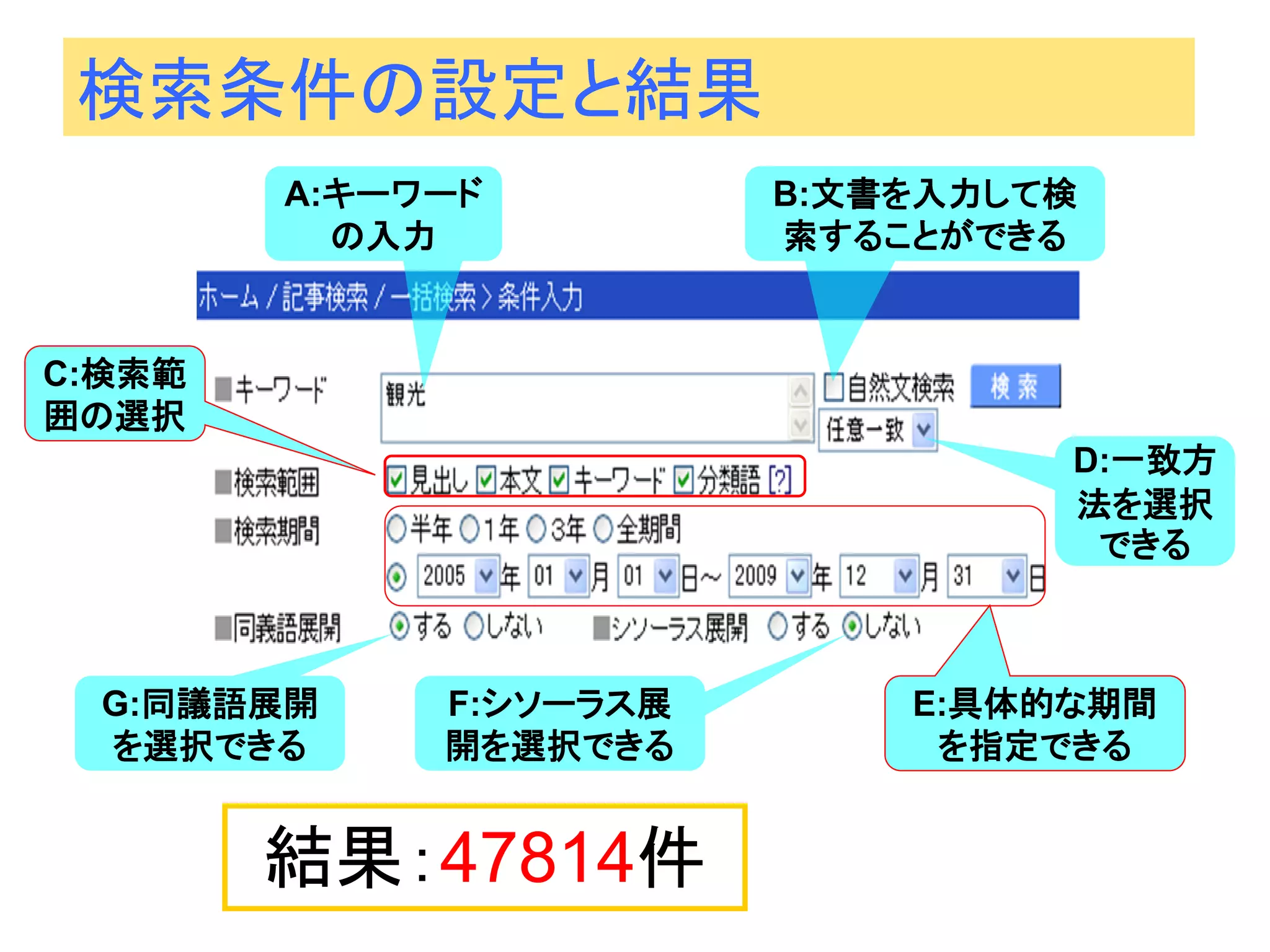 検索条件の設定と結果 
A:キーワード の入力 
B:文書を入力して検 索することができる 
C:検索範 囲の選択 
D:一致方 法を選択 できる 
E:具体的な期間 を指定できる 
G:同議語展開 を選択できる 
F:シソーラス展 開を選択できる 
結果：47814件  