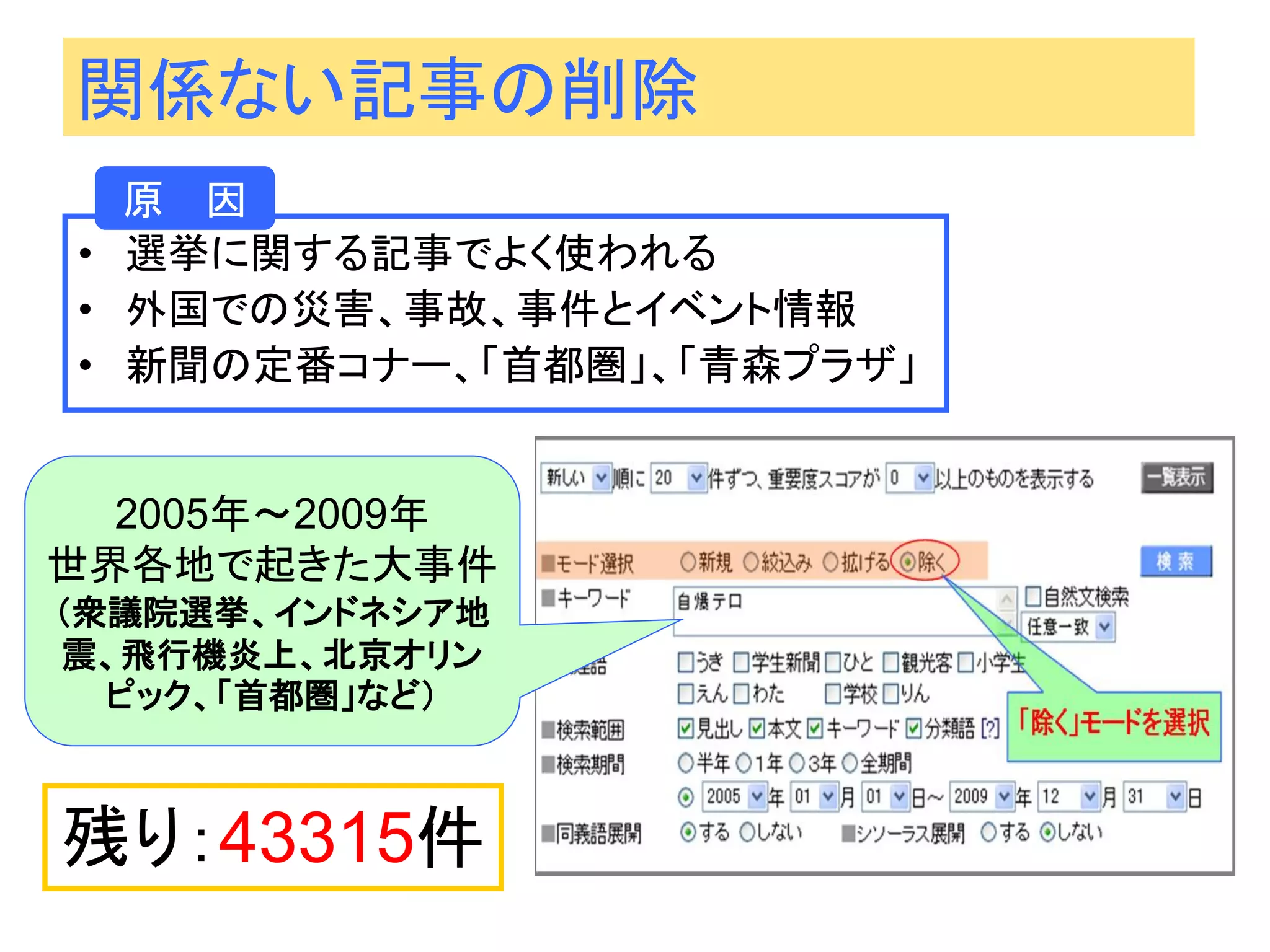 関係ない記事の削除 
•選挙に関する記事でよく使われる 
•外国での災害、事故、事件とイベント情報 
•新聞の定番コナー、「首都圏」、「青森プラザ」 
2005年～2009年 
世界各地で起きた大事件 
（衆議院選挙、インドネシア地 震、飛行機炎上、北京オリン ピック、「首都圏」など） 
残り：43315件 
原 因  
