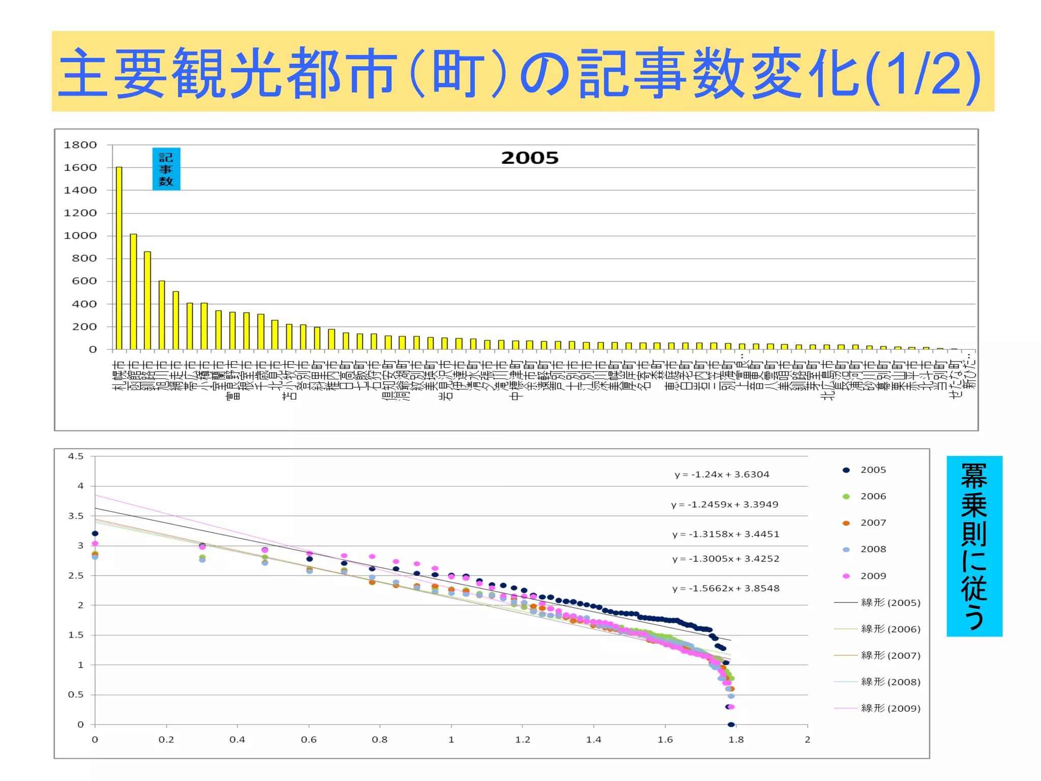 主要観光都市（町）の記事数変化(1/2) 
冪 乗 則 に従 う  
