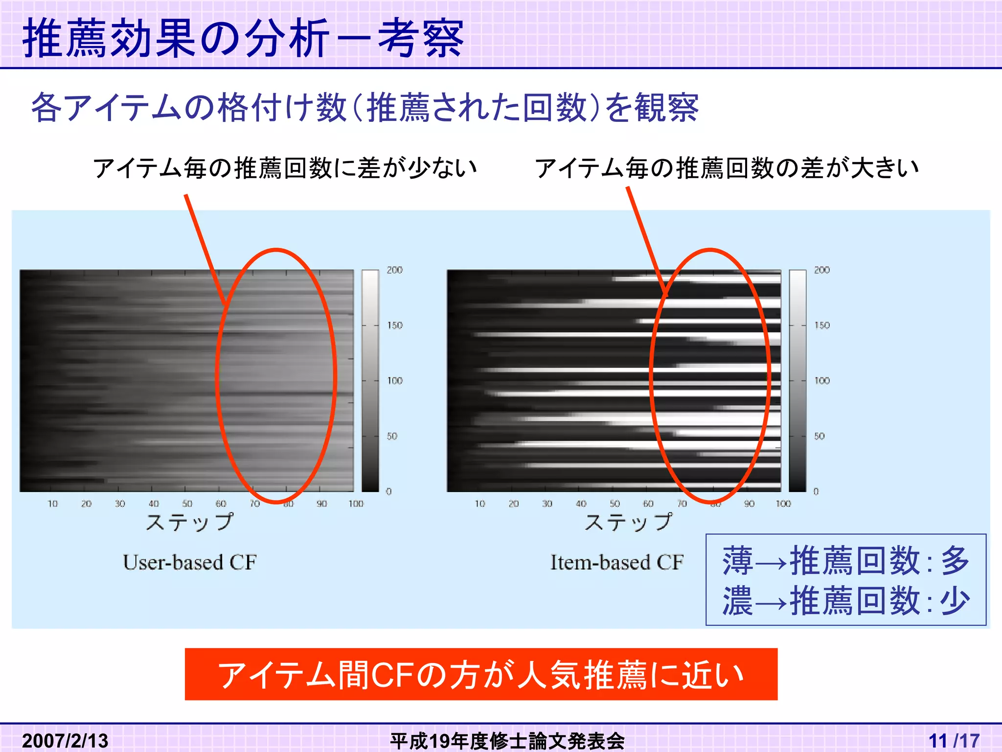平成19年度修士論文発表会 
2007/2/13 
/17 
11 
推薦効果の分析－考察 
各アイテムの格付け数（推薦された回数）を観察 
アイテム毎の推薦回数に差が少ない 
薄→推薦回数：多 
濃→推薦回数：少 
アイテム毎の推薦回数の差が大きい 
アイテム間CFの方が人気推薦に近い  