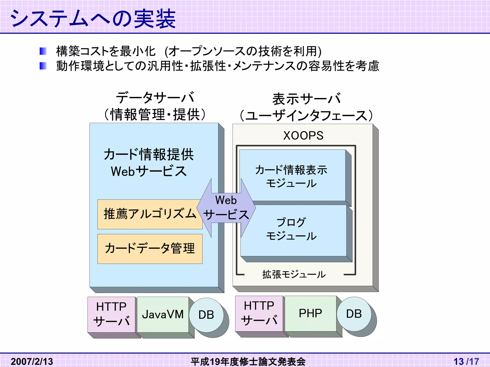 2007/2/13 平成19年度修士論文発表会 13 /17 
システムへの実装 
拡張モジュール 
表示サーバ 
（ユーザインタフェース） 
HTTP 
サーバ 
JavaVM 
データサーバ 
（情報管理・提供） 
XOOPS 
カード情報提供 
Webサービス 
DB 
推薦アルゴリズム 
カードデータ管理 
カード情報表示 
モジュール 
ブログ 
モジュール 
HTTP 
サーバ 
PHP DB 
Web 
サービス 
構築コストを最小化 (オープンソースの技術を利用) 
動作環境としての汎用性・拡張性・メンテナンスの容易性を考慮 
 
