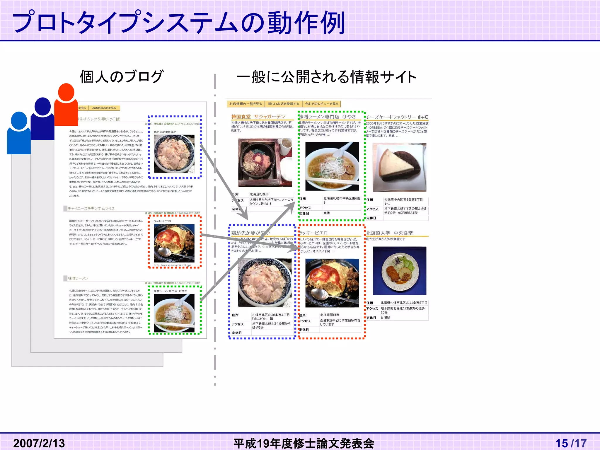 2007/2/13 平成19年度修士論文発表会 15 /17 
プロトタイプシステムの動作例 
ブログ記事 
情報サイト 
個人のブログ 一般に公開される情報サイト 
 