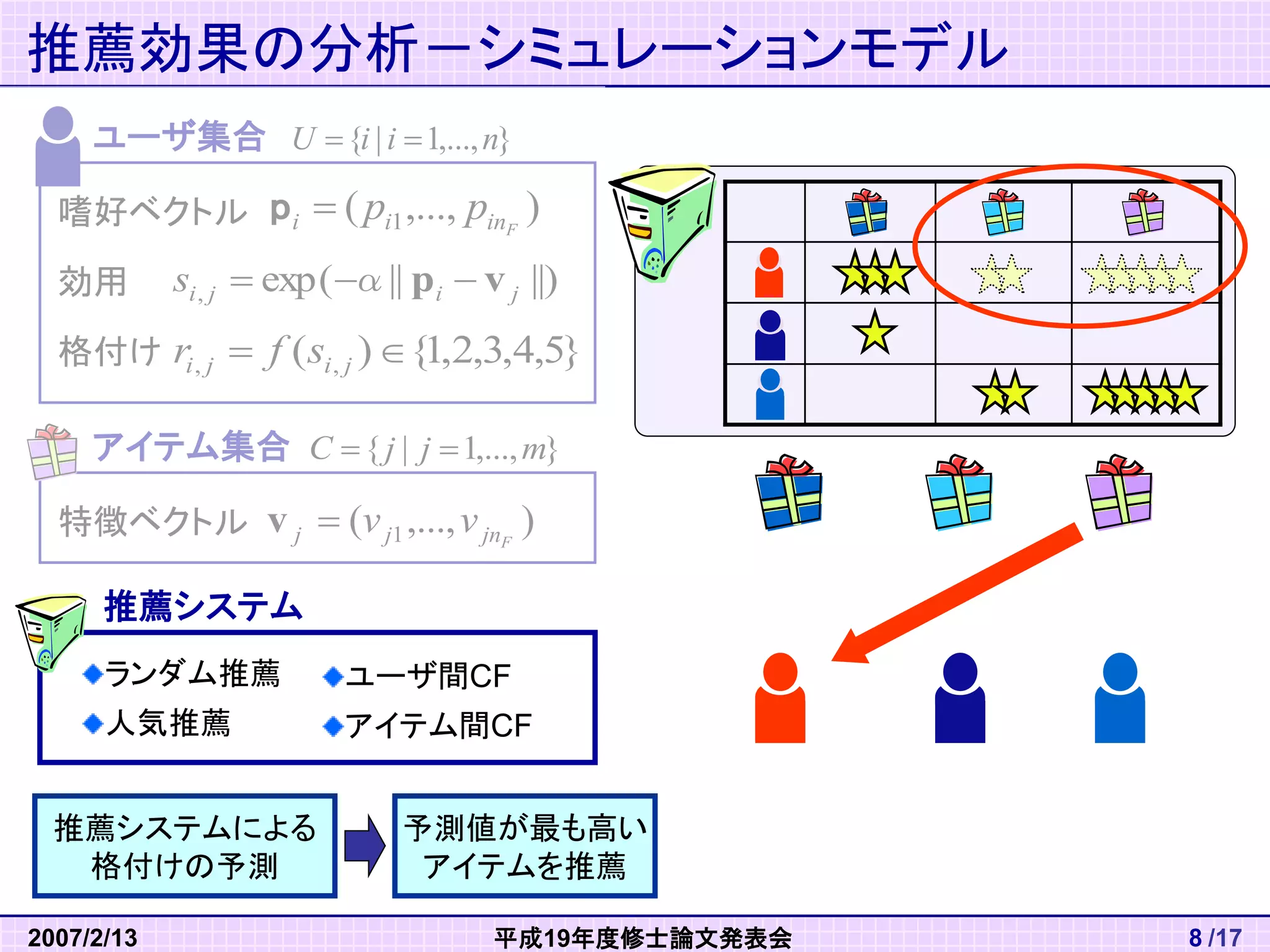 2007/2/13 平成19年度修士論文発表会 8 /17 
ユーザ集合 U {i | i 1,...,n} 
( ,..., ) i i1 inF p  p p 
効用 exp( || ||) i, j i j s  α p  v 
( ) {1,2,3,4,5} , ,   i j i j 格付け r f s 
嗜好ベクトル 
アイテム集合 
特徴ベクトル 
推薦効果の分析－シミュレーションモデル 
C { j | j 1,...,m} 
( ,..., ) j j1 jnF v  v v 
推薦システム 
ランダム推薦 
人気推薦 
ユーザ間CF 
アイテム間CF 
推薦システムによる 
格付けの予測 
予測値が最も高い 
アイテムを推薦 
 