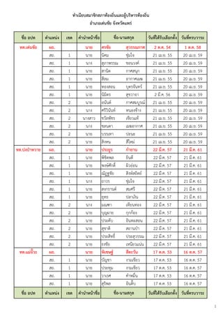 ชื่อ อปท 
ตำแหน่ง 
เขต 
คำนำหน้ำชื่อ 
วันที่ได้รับเลือกตั้ง 
วันที่ครบวำระ 
ทต.๶ึϹȨัย 
ผถ. 
นำย 
ศรชัย 
สุวรรณกำศ 
2 ต.ค. 54 
1 ต.ค. 58 
สถ. 
1 
นาย 
นิคม 
ชุ่มใจ 
21 เม.ย. 55 
20 เม.ย. 59 
สถ. 
1 
นาง 
สุภาพรรณ 
ขอนวงค์ 
21 เม.ย. 55 
20 เม.ย. 59 
สถ. 
1 
นาย 
สานิต 
กาศสนุก 
21 เม.ย. 55 
20 เม.ย. 59 
สถ. 
1 
นาย 
สีลม 
อากาศเมฆ 
21 เม.ย. 55 
20 เม.ย. 59 
สถ. 
1 
นาย 
ทองสอน 
บุตรจันทร์ 
21 เม.ย. 55 
20 เม.ย. 59 
สถ. 
1 
นาย 
นิมิตร 
สุขวาจา 
2 มี.ค. 56 
20 เม.ย. 59 
สถ. 
2 
นาย 
อนันต์ 
กาศสมบูรณ์ 
21 เม.ย. 55 
20 เม.ย. 59 
สถ. 
2 
นาง 
ศรีวินันท์ 
หนองช้าง 
21 เม.ย. 55 
20 เม.ย. 59 
สถ. 
2 
นางสาว 
ชวัลพัชร 
เขียวแท้ 
21 เม.ย. 55 
20 เม.ย. 59 
สถ. 
2 
นาง 
ชลนดา 
เมฆอากาศ 
21 เม.ย. 55 
20 เม.ย. 59 
สถ. 
2 
นาย 
บรรเทา 
ปะนะ 
21 เม.ย. 55 
20 เม.ย. 59 
สถ. 
2 
นาย 
สิงหน 
สีใหม่ 
21 เม.ย. 55 
20 เม.ย. 59 
ทต.ปงป่ำหวำย 
ผถ. 
นำย 
ประยูร 
กำยำน 
22 มี.ค. 57 
21 มี.ค. 61 
สถ. 
1 
นาย 
พิชิตพล 
ยินดี 
22 มี.ค. 57 
21 มี.ค. 61 
สถ. 
1 
นาย 
พงษ์ศักดิ์ 
ผิวอ่อน 
22 มี.ค. 57 
21 มี.ค. 61 
สถ. 
1 
นาย 
ณัฏฐชัย 
สิงห์สถิตย์ 
22 มี.ค. 57 
21 มี.ค. 61 
สถ. 
1 
นาง 
ถาวร 
ชุ่มใจ 
22 มี.ค. 57 
21 มี.ค. 61 
สถ. 
1 
นาย 
สงกรานต์ 
สมศรี 
22 มี.ค. 57 
21 มี.ค. 61 
สถ. 
1 
นาย 
ยุทธ 
ปลาเงิน 
22 มี.ค. 57 
21 มี.ค. 61 
สถ. 
2 
นาง 
มณฑา 
เทียนทอง 
22 มี.ค. 57 
21 มี.ค. 61 
สถ. 
2 
นาย 
บุญผาย 
กุกก้อง 
22 มี.ค. 57 
21 มี.ค. 61 
สถ. 
2 
นาย 
ประดับ 
อินทะสอน 
22 มี.ค. 57 
21 มี.ค. 61 
สถ. 
2 
นาย 
สุชาติ 
สถานป่า 
22 มี.ค. 57 
21 มี.ค. 61 
สถ. 
2 
นาย 
ประสิทธิ์ 
ประสุวรรณ 
22 มี.ค. 57 
21 มี.ค. 61 
สถ. 
2 
นาย 
ธงชัย 
เหนียวแน่น 
22 มี.ค. 57 
21 มี.ค. 61 
ทต.แม่จั๊วะ 
ผถ. 
นำย 
พิเชษฐ์ 
สีตะวัน 
17 ต.ค. 53 
16 ต.ค. 57 
สถ. 
1 
นาย 
บัญชา 
งามเขียว 
17 ต.ค. 53 
16 ต.ค. 57 
สถ. 
1 
นาย 
ประทุม 
งามเขียว 
17 ต.ค. 53 
16 ต.ค. 57 
สถ. 
1 
นาย 
วาเรศ 
คาหมื่น 
17 ต.ค. 53 
16 ต.ค. 57 
สถ. 
1 
นาย 
สุริพล 
อินติ๊บ 
17 ต.ค. 53 
16 ต.ค. 57 
ชื่อ อปท 
ตำแหน่ง 
เขต 
คำนำหน้ำชื่อ 
วันที่ได้รับเลือกตั้ง 
วันที่ครบวำระ 
ชื่อ-นำมสกุล 
ทำเนียบสมำชิกสภำท้องถิ่นและผู้บริหำรท้องถิ่น 
อำเภอ๶ึϹȨัย จังหวัดแพร่ 
ชื่อ-นำมสกุล 
1 
 