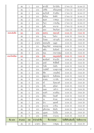 สถ. 
1 
นาง 
เสาวนีย์ 
นิภาโยธิน 
17 ต.ค. 53 
16 ต.ค. 57 
สถ. 
1 
นาย 
รงค์ชัย 
สร้อยแสงทอง 
17 ต.ค. 53 
16 ต.ค. 57 
สถ. 
2 
นาย 
สมเกียรติ 
คาเหลือง 
17 ต.ค. 53 
16 ต.ค. 57 
สถ. 
2 
นาง 
สังเวียน 
สิงห์คา 
17 ต.ค. 53 
16 ต.ค. 57 
สถ. 
2 
นาย 
สมยศ 
กาศสกุล 
17 ต.ค. 53 
16 ต.ค. 57 
สถ. 
2 
นาง 
กันยา 
กาศเจริญ 
17 ต.ค. 53 
16 ต.ค. 57 
สถ. 
2 
นาย 
อุทัย 
สามารถ 
17 ต.ค. 53 
16 ต.ค. 57 
สถ. 
2 
นาย 
เอนก 
รัตนกันทา 
1 เม.ย. 55 
16 ต.ค. 57 
อบต.๶ึϹȨัย 
ผถ. 
นำย 
สมชำย 
ขอนวงค์ 
6 ต.ค. 55 
5 ต.ค. 59 
สถ. 
1 
นาย 
ชาญ 
ใจห่วง 
6 ต.ค. 55 
5 ต.ค. 59 
สถ. 
1 
นาง 
บัวลอย 
กล่าวแล้ว 
6 ต.ค. 55 
5 ต.ค. 59 
สถ. 
2 
นางสาว 
พลอยนภัส 
บุญสูง 
6 ต.ค. 55 
5 ต.ค. 59 
สถ. 
2 
นาง 
ฑัญญารัตน์ 
พรหมสุวรรณ 
6 ต.ค. 55 
5 ต.ค. 59 
สถ. 
3 
นาย 
เพลิน 
อินจันทร์ 
6 ต.ค. 55 
5 ต.ค. 59 
สถ. 
3 
นาย 
พนม 
ประกายพฤกษ์ 
6 ต.ค. 55 
5 ต.ค. 59 
อบต.ไทรย้อย 
ผถ. 
นำย 
เน้ย 
สมบูรณ์เถกิง 
6 ต.ค. 55 
5 ต.ค. 59 
สถ. 
1 
นาง 
ฟองจันทร์ 
คาแปงใจ 
6 ต.ค. 55 
5 ต.ค. 59 
สถ. 
1 
นาย 
เสน่ห์ 
ศักดิ์สิทธิ์ 
6 ต.ค. 55 
5 ต.ค. 59 
สถ. 
2 
นาง 
บัวผัด 
เงินหีบ 
6 ต.ค. 55 
5 ต.ค. 59 
สถ. 
2 
นาย 
ประสิทธิ์ 
นวลสุภาภรณ์ 
6 ต.ค. 55 
5 ต.ค. 59 
สถ. 
3 
นาย 
ลิขิต 
วรรณรัตน์ 
6 ต.ค. 55 
5 ต.ค. 59 
สถ. 
3 
นาง 
ณัฐธยาน์ 
อินต๊ะสอน 
6 ต.ค. 55 
5 ต.ค. 59 
สถ. 
4 
นาง 
สายฝน 
กวาวสิบ 
6 ต.ค. 55 
5 ต.ค. 59 
สถ. 
4 
นาย 
ทวี 
จันทะวงศ์ 
6 ต.ค. 55 
5 ต.ค. 59 
สถ. 
5 
นาย 
จรัล 
สุนันสา 
6 ต.ค. 55 
5 ต.ค. 59 
สถ. 
5 
นาย 
ธนดล 
วงค์วาร 
6 ต.ค. 55 
5 ต.ค. 59 
สถ. 
6 
นาย 
ทองคา 
ดวงเทียน 
6 ต.ค. 55 
5 ต.ค. 59 
สถ. 
6 
นาย 
เพียร 
ไชยสลี 
6 ต.ค. 55 
5 ต.ค. 59 
สถ. 
7 
นาย 
วน 
คาเกตุ 
6 ต.ค. 55 
5 ต.ค. 59 
สถ. 
7 
นาย 
นิกร 
พุทธศรี 
6 ต.ค. 55 
5 ต.ค. 59 
สถ. 
8 
นาย 
สามารถ 
ยาท้วม 
6 ต.ค. 55 
5 ต.ค. 59 
สถ. 
8 
นาง 
อุทัยวรรณ 
พันเชิง 
6 ต.ค. 55 
5 ต.ค. 59 
สถ. 
9 
นาย 
บุญเลย 
โปร่งใจ 
6 ต.ค. 55 
5 ต.ค. 59 
สถ. 
9 
นาย 
ธวัชชัย 
ปานงาม 
6 ต.ค. 55 
5 ต.ค. 59 
ชื่อ อปท 
ตำแหน่ง 
เขต 
คำนำหน้ำชื่อ 
วันที่ได้รับเลือกตั้ง 
วันที่ครบวำระ 
สถ. 
10 
นางสาว 
กัลยา 
กาศอุดม 
6 ต.ค. 55 
5 ต.ค. 59 
ชื่อ-นำมสกุล 
2 
 