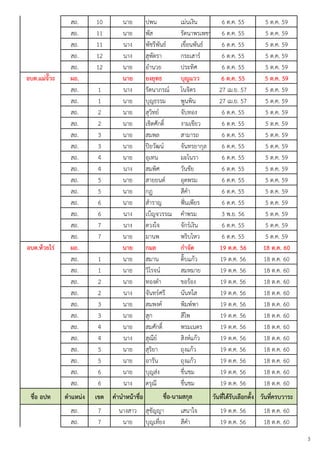 สถ. 
10 
นาย 
ปพน 
เม่นเงิน 
6 ต.ค. 55 
5 ต.ค. 59 
สถ. 
11 
นาย 
พัส 
รัตนาพรเพชร 
6 ต.ค. 55 
5 ต.ค. 59 
สถ. 
11 
นาง 
พัชรีพันธ์ 
เขื่อนพันธ์ 
6 ต.ค. 55 
5 ต.ค. 59 
สถ. 
12 
นาง 
สุพัตรา 
กระเสาร์ 
6 ต.ค. 55 
5 ต.ค. 59 
สถ. 
12 
นาย 
อานวย 
ประทิศ 
6 ต.ค. 55 
5 ต.ค. 59 
อบต.แม่จั๊วะ 
ผถ. 
นำย 
ยงยุทธ 
บุญแวว 
6 ต.ค. 55 
5 ต.ค. 59 
สถ. 
1 
นาง 
รัตนาภรณ์ 
โนจิตร 
27 เม.ย. 57 
5 ต.ค. 59 
สถ. 
1 
นาย 
บุญธรรม 
พูนพิน 
27 เม.ย. 57 
5 ต.ค. 59 
สถ. 
2 
นาย 
สุวิทย์ 
จับทอง 
6 ต.ค. 55 
5 ต.ค. 59 
สถ. 
2 
นาย 
เชิดศักดิ์ 
งามเขียว 
6 ต.ค. 55 
5 ต.ค. 59 
สถ. 
3 
นาย 
สมพล 
สามารถ 
6 ต.ค. 55 
5 ต.ค. 59 
สถ. 
3 
นาย 
ปิยวัฒน์ 
จันทรยากุล 
6 ต.ค. 55 
5 ต.ค. 59 
สถ. 
4 
นาย 
อุเทน 
มะโนรา 
6 ต.ค. 55 
5 ต.ค. 59 
สถ. 
4 
นาง 
สมพิศ 
วันชัย 
6 ต.ค. 55 
5 ต.ค. 59 
สถ. 
5 
นาย 
สายยนต์ 
อุตพรม 
6 ต.ค. 55 
5 ต.ค. 59 
สถ. 
5 
นาย 
กฏ 
สีคา 
6 ต.ค. 55 
5 ต.ค. 59 
สถ. 
6 
นาย 
สาราญ 
ฟั่นเพียร 
6 ต.ค. 55 
5 ต.ค. 59 
สถ. 
6 
นาง 
เบ็ญจวรรณ 
คาพรม 
3 พ.ย. 56 
5 ต.ค. 59 
สถ. 
7 
นาง 
ดวงใจ 
จักร์เงิน 
6 ต.ค. 55 
5 ต.ค. 59 
สถ. 
7 
นาย 
มานพ 
พริบไหว 
6 ต.ค. 55 
5 ต.ค. 59 
อบต.ห้วยไร่ 
ผถ. 
นำย 
กมล 
กำจัด 
19 ต.ค. 56 
18 ต.ค. 60 
สถ. 
1 
นาย 
สมาน 
ติ๊บแก้ว 
19 ต.ค. 56 
18 ต.ค. 60 
สถ. 
1 
นาย 
วิโรจน์ 
สมหมาย 
19 ต.ค. 56 
18 ต.ค. 60 
สถ. 
2 
นาย 
ทองดา 
ขอร้อง 
19 ต.ค. 56 
18 ต.ค. 60 
สถ. 
2 
นาง 
จันทร์ศรี 
นันทใส 
19 ต.ค. 56 
18 ต.ค. 60 
สถ. 
3 
นาย 
สมพงค์ 
พิมพ์พา 
19 ต.ค. 56 
18 ต.ค. 60 
สถ. 
3 
นาย 
สุก 
สีไพ 
19 ต.ค. 56 
18 ต.ค. 60 
สถ. 
4 
นาย 
สมศักดิ์ 
พรมเนตร 
19 ต.ค. 56 
18 ต.ค. 60 
สถ. 
4 
นาง 
สุณีย์ 
สิงห์แก้ว 
19 ต.ค. 56 
18 ต.ค. 60 
สถ. 
5 
นาย 
สุริยา 
ถุงแก้ว 
19 ต.ค. 56 
18 ต.ค. 60 
สถ. 
5 
นาย 
อารัน 
ถุงแก้ว 
19 ต.ค. 56 
18 ต.ค. 60 
สถ. 
6 
นาย 
บุญส่ง 
ชื่นชม 
19 ต.ค. 56 
18 ต.ค. 60 
สถ. 
6 
นาง 
ดรุณี 
ชื่นชม 
19 ต.ค. 56 
18 ต.ค. 60 
ชื่อ อปท 
ตำแหน่ง 
เขต 
คำนำหน้ำชื่อ 
วันที่ได้รับเลือกตั้ง 
วันที่ครบวำระ 
สถ. 
7 
นางสาว 
สุชัญญา 
เสนาใจ 
19 ต.ค. 56 
18 ต.ค. 60 
สถ. 
7 
นาย 
บุญเที่ยง 
สีคา 
19 ต.ค. 56 
18 ต.ค. 60 
ชื่อ-นำมสกุล 
3 
 