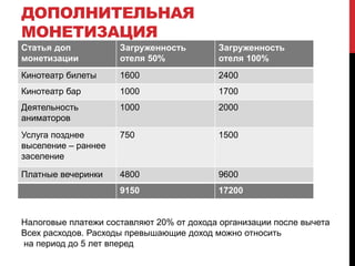 ДОПОЛНИТЕЛЬНАЯ 
МОНЕТИЗАЦИЯ 
Статья доп 
монетизации 
Загруженность 
отеля 50% 
Загруженность 
отеля 100% 
Кинотеатр билеты 1600 2400 
Кинотеатр бар 1000 1700 
Деятельность 
1000 2000 
аниматоров 
Услуга позднее 
выселение – раннее 
заселение 
750 1500 
Платные вечеринки 4800 9600 
9150 17200 
Налоговые платежи составляют 20% от дохода организации после вычета 
Всех расходов. Расходы превышающие доход можно относить 
на период до 5 лет вперед 
 