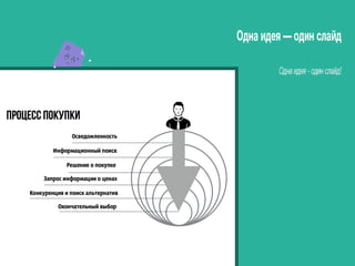 Как не провалить вебинар презентацией. Принципы успешной презентации