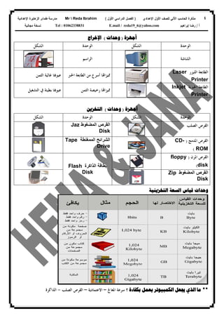 ٤‫ﻟﻠﺼﻑ‬ ‫ﺍﻵﻟﻲ‬ ‫ﺍﻟﺤﺎﺴﺏ‬ ‫ﻤﺫﻜﺭﺓ‬‫ﺍﻷﻭل‬‫ﺍﻹﻋﺩﺍﺩﻱ‬)‫ﺍﻷﻭل‬ ‫ﺍﻟﺩﺭﺍﺴﻲ‬ ‫ﺍﻟﻔﺼل‬(Mr  Reda Ibrahim‫ﺍﻹﻋﺩﺍﺩﻴﺔ‬ ‫ﺍﻟﺯﻫﺎﻴﺭﺓ‬ ‫ﻁﻤﺎﻯ‬ ‫ﻤﺩﺭﺴﺔ‬
‫ﺃ‬/‫ﺇﺒﺭﺍﻫﻴﻡ‬ ‫ﺭﻀﺎ‬E.mail / reda19_6@yahoo.comTel : 01062338831‫ﻤﺠﺎﻨﻴﺔ‬ ‫ﻨﺴﺨﺔ‬
‫ﺃﺟﻬﺰﺓ‬)‫ﻭﺣﺪﺍﺕ‬(‫ﺍﻹﺧﺮﺍﺝ‬
‫ﺍﻟﻮﺣﺪﺓ‬‫ﺍﻟﺸﻜﻞ‬‫ﺍﻟﻮﺣﺪﺓ‬‫ﺍﻟﺸ‬‫ﻜﻞ‬
‫ﺍﻟﺸﺎﺷﺔ‬‫ﺍﻟﺮﺍﺳﻢ‬
‫ﺍﻟﻠﻴﺰﺭ‬ ‫ﺍﻟﻄﺎﺑﻌﺔ‬Laser
Printer
‫ﺍﳊﱪ‬ ‫ﺍﻟﻄﺎﺑﻌﺔ‬ ‫ﻣﻦ‬ ‫ﺃﺳﺮﻉ‬ ‫ﺎ‬‫ﳑﻴﺰﺍ‬‫ﺍﻟﺜﻤﻦ‬ ‫ﻏﺎﻟﻴﺔ‬ ‫ﺎ‬‫ﻋﻴﻮ‬
‫ﺍﳊﱪﻳﺔ‬ ‫ﺍﻟﻄﺎﺑﻌﺔ‬Inkjet
Printer
‫ﺍﻟﺜﻤﻦ‬ ‫ﺭﺧﻴﺼﺔ‬ ‫ﺎ‬‫ﳑﻴﺰﺍ‬‫ﺍﻟﺘﺸﻐﻴﻞ‬ ‫ﰲ‬ ‫ﺑﻄﻴﺌﺔ‬ ‫ﺎ‬‫ﻋﻴﻮ‬
‫ﺃﺟﻬﺰﺓ‬)‫ﻭﺣﺪﺍﺕ‬(‫ﺍﻟﺘﺨﺰﻳﻦ‬
‫ﺍﻟﻮﺣﺪﺓ‬‫ﺍﻟﺸﻜﻞ‬‫ﺍﻟﻮﺣﺪﺓ‬‫ﺍﻟﺸﻜﻞ‬
‫ﺍﻟﺼﻠﺐ‬ ‫ﺍﻟﻘﺮﺹ‬‫اﻟﻘﺮ‬‫ص‬‫اﻟﻤﻀﻐﻮط‬Jaz
Disk
‫ﺍﳌﺪﻣﺞ‬ ‫ﺍﻟﻘﺮﺹ‬)CD-
ROM(
‫اﻟﺸ‬‫ﺮاﺋﺢ‬‫اﻟﻤﻤﻐﻨﻄﺔ‬Tape
Drive
‫ﺍﳌﺮﻥ‬ ‫ﺍﻟﻘﺮﺹ‬)floppy
disk(
‫اﻟﻘﺮص‬‫اﻟﻤﻀﻐﻮط‬Zip
Disk
‫ﺑﻄﺎﻗﺔ‬‫اﻟﺬاﻛﺮة‬Flash
Disk
‫ﻭﺣﺪﺍﺕ‬‫ﻗﯿﺎﺱ‬‫ﺍﻟﺴﻌﺔ‬‫ﺍﻟﺘﺨﺰﯾﻨﯿﺔ‬
**‫؟‬ ‫ﺑﻜﻔﺎءﺓ‬ ‫ﻳﻌﻤﻞ‬ ‫ﺍﻟﻜﻤﺒﻴﻮﺗﺮ‬ ‫ﳚﻌﻞ‬ ‫ﺍﻟﺬﻱ‬ ‫ﻣﺎ‬‫ﺍﳌﻌﺎﰿ‬ ‫ﺳﺮﻋﺔ‬–‫ﺍﻻﻋﺘﻤﺎﺩﻳ‬‫ﺔ‬–‫ﺍﻟﺼﻠﺐ‬ ‫ﺍﻟﻘﺮﺹ‬-‫ﺍﻟﺬﺍﻛﺮﺓ‬
 
