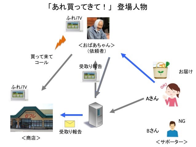 あれ買って来て 助け合いマッチングプラットフォーム_プレゼンスライドあれ買って来て 助け合いマッチングプラットフォーム_プレゼンスライド