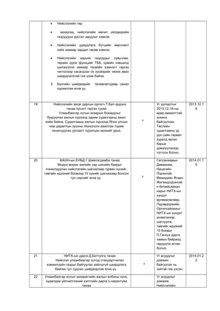 • Нийслэлийн төр
• захиргаа, нийслэлийн өмчит үйлдвэрийн
газруудын урсгал зардлыг хэмнэх
• Нийслэлийн удирдлага бүтцийн өөрчлөлт
хийх замаар зардал төсөв хэмнэх
• Нийслэлийн харьяа газруудыг хувьчлах,
төрийн үүрэг функцийг ТББ, хувийн хэвшилд
шилжүүлэх замаар төсвийн хэмнэлт гаргах
чиглэлээр хасагдсан эх үүсвэрийг нөхөх авах
шаардлагатай гэж үзэж байна.
3. Бүлгийн шийдвэрийг төлөөлөгчдөөр санал
хураалгаж өгнө үү.
19 Нийслэлийн засаг даргын орлогч Т.Бат-эрдэнэ
танаа хүсэлт гаргах тухай
Улаанбаатар хотын агаарын бохирдлыг
бууруулах ажлын хүрээнд зарим судалгааны ажил
хийж байна. Судалгааны ажлын хүрээнд Япон улсын
нам даралтын зуухны технологи ажиллах горим
танилцуулах уулзалт хүрэлцэн ирэхийг урья.
+
Уг уулзалтыг
2013,12,18-ны
өдөр амжилттай
зохион
байгуулсан.
Төслийн
судалгааны үр
дүн сайн гарвал
хуралд өргөн
барьж
дэмжүүлэхээр
тогтсон болно.
2013.12.1
6
20 МАХН-ын ЕНБД Г.Шийлэгдамба танаа
Модон морин жилийн сар шинийн баярыг
тохиолдуулан нийслэлийн шагналаар гурван хүнийг,
тавгийн идээний боовоор 10 хүнийг шагнахаар болсон
тул нэрсийг өгнө үү. +
Галсанжавын
Давааням,
Нацагийн
Пэрэнлэй,
Мижидийн Ягаан,
Жигжидсүрэнгий
н Өлзийсайхан
нарыг НИТХ-ын
хүндэт
өргөмжлөлөөр,
Пүрэвдоржийн
Оргилсайханыг
НИТХ-ын хүндэт
үнэмлэхээр
шагнуулж,
тавгийн идээний
10 боовыг
П.Гансүх дарга
намын байранд
гардуулж өгсөн
болно.
2014.01.1
5
21 НИТХ-ын дарга Д.Баттулга танаа
Нийслэл улаанбаатар хотод стандартчилал
хэмжилзүйн газрыг байгуулах зайлшгүй шаардлага
байгаа тул судлан шийдвэрлэж өгнө үү.
+
Уг асуудлыг
дэмжин
байгуулах нь
зүйтэй гэж үзсэн.
2014.01.2
2
22 Улаанбаатар хотын захирагчийн ажлын албаны хүнс,
худалдаа үйлчилгээний хэлтсийн дарга о.нарантуяа
танаа
Уг асуудлыг
дэмжиж
Нийслэлийн
 