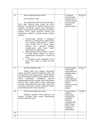 26 НИТХ-ын дарга Д.Баттулга танаа
Санал хүргүүлэх тухай
Тус эвслийн бүлэг 2014 оны 04 дүгээр сарын
03-ны өдөр “Барилга барих газрын эрх олгох,
барилгын эх загвар батлах, барилга угсралтын ажил
эхлүүлэх, ашиглалтанд оруулах үйл ажиллагааны
журам”, “газар эзэмших эрхийн гэрчилгээг шилжүүлэх,
хугацааг сунгах, газрын зориулалт өөрчлөх үйл
ажиллагааны журам”-ыг хэлэлцэж дараах саналыг
гаргалаа.
1. Тэргүүлэгчдийн хурлаар уг журмуудыг
батлах нь хот байгуулалтын тухай хуулийн
8.1.4, барилгын тухай хуулийн 7.1, газрын
тухай хуулийн 20.1.1-д гагцхүү аймаг,
нийслэл, сум, дүүргийн иргэдийн
төлөөлөгчдийн хурал бүрэн эрхийг
хэрэгжүүлнэ гэж заасан байна.
2. Дээрх журмуудыг батлах асуудал нь НИТХ-
ын бүрэн эрхийн асуудал тул нэгдсэн
хуралдаанаар хэлэлцүүлэх нь зүйтэй гэж
үзлээ.
3. Уг асуудлаар нэгдсэн хуралдаан хүртэл
ажлын хэсэг гаргах нь зүйтэй гэж үзэж
байна.
+
Уг асуудлыг
тэргүүлэгчдээр
батлахаа больж
НИТХ-ын нэгдсэн
хуралдаанаар
хэлэлцэн
баталсан болно.
2014.0.4.0
7
27 Хэлэлцэх асуудлын тухай
Налайх дүүрэг дэх үйлдвэр технологийн
паркын хэсэгчилсэн ерөнхий төлөвлөгөө хийхэд 180
сая, эмээлтийн шинэ суурьшлын бүс, налайх үйлдвэр
технологийн даркын төслийн нэгжийн зардлыг 200 сая
болгож нэмэгдүүлэх, автомашины ариутгал
халдваргүйжүүлэлтийн системийг барьж байгуулахад
350 сая төгрөг, налайх дүүрэгт хүүхэд залуучуудын
хөгждийн ордон байгуулах ажлыг зураг төсөлд 150
сая төгрөг, нийслэлийн станпарт хэмжилзүйн газрыг
шинээр байгуулуулах саналыг хүргүүлсэн.
+
Налайх үйлдвэр
технологийн
паркыг байгуулах
шийдвэр гарсан.
Стандарт
хэмжилзүйн
газрыг байгуулах
саналыг дэмжсэн
боловч
хэрэгжилтэн дээр
гацчихсан
байгаа.
2014.07.0
3
28 НИТХ-ын дарга Д.Баттулга танаа
Сүхбаатар дүүргийн ИТХ-д МАХН-аас нэр
дэвшсэн Ц.Чулууны бүрэн эрхийг хэрэгжүүлэхэд
дэмжлэг үзүүлэхийг хүсье.
+ Хурлын дарга уг
асуудлыг
нааштайгаар
шийдвэрлэхээ
мэдэгдсэн
боловч уг
асуудлаар СБД-
ийн ИТХ дахь
МАН-ын бүлэг
завсарлага
аваад байгаа.
2014.09.0
4
29
30
 