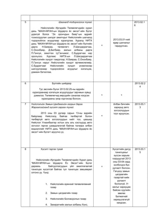 5 Шагналд тодорхойлох тухай
Нийслэлийн Иргэдийн Төлөөлөгчдийн хурал
дахь “МАХН-МҮАН-ын Шударга ёс эвсэл”-ийн бүлэг
удахгүй болох “Эх орончдын баяр”-ын өдрийг
тохиолдуулан шилдэг ажилчдыг Нийслэлийн шагналд
тодорхойлох асуудлаар хуралдлаа. Хуралд НИТХ
дахь “МАХН-МҮАН-ын Шударга ёс эвсэл”-ийн бүлгийн
дарга Н.Баяраа, төлөөлөгч Л.Шагдаррагчаа,
С.Ононбаяр, Д.Батбаяр, ажлын албаны дарга
П.Гансүх, ажилтан Ц.Ганчимэг, С.Будрагчаа нар
оролцлоо. Хурлаас НИТХ-ын Л.Шагдаррагчаа
Нийслэлийн хүндэт тэмдэгээр, Н.Баяраа, С.Ононбаяр,
П.Гансүх нарыг Нийслэлийн хүндэт өргөмжлөлөөр,
С.Будрагчааг Нийслэлийн хүндэт үнэмлэхээр
шагнуулахаар тодорхойлох асуудлыг хэлэлцэж,
дэмжин баталлаа.
+
2013.03.01-ний
өдөр шагналыг
гардуулсан.
2013.02.1
8
6 Бүлгийн шийдвэр
Тус эвслийн бүлэг 2013.02.25-ны өдрийн
хуралдаанаар хэлэлцэх асуудлуудыг зарчмын хувьд
дэмжлээ. Төлөөлөгчид өөрсдийн саналаа нэгдсэн
хуралдааны үеэр хүргэхээр болсон.
+ +
2013.02.2
4
7 Нийслэлийн Замын Цагдаагийн газрын дарга
Жаргалсайханд хүсэлт гаргах тухай
2013 оны 03 дугаар сарын 13-ны өдрийн
байдлаар Нийслэлд байгаа төлбөртэй болон
төлбөргүй авто зогсоолуудын нийт тоо, цаашид
Нийслэл Улаанбаатар хотын аль аль хэсгүүдэд авто
зогсоол гаргах шаардлагатай байгаа талаарх албан
мэдээллийг НИТХ дахь “МАХН-МҮАН-ын Шударга ёс
эвсэл”-ийн бүлэгт ирүүлнэ үү.
+
Албан бичгийн
хариунд авто
зогсоолуудын
тоог ирүүлсэн.
2013.03.1
3
8 Хүсэлт гаргах тухай
Нийслэлийн Иргэдийн Төлөөлөгчдийн Хурал дахь
“МАХН-МҮАН-ын Шударга Ёс Эвсэл”-ийн Бүлэг
дараахь байгууллагуудын үйл ажиллагаатай
танилцах хүсэлтэй байгаа тул танилцах зөвшөөрөл
олгоно уу. Үүнд:
1. Нийслэлийн ерөнхий төлөвлөгөөний
газар
2. Замын цагдаагийн газар
3. Нийслэлийн Боловсролын газар
4. Захирагчийн ажлын албаны Хүнс,
+
Хүсэлтийн дагуу
танилцахыг
хүссэн харьяа
газруудтай 2013
оны 03-04 сард
холбогдох бүх
уулзалт болсон.
Гагцхүү замын
цагдаагийн
газартай хийх
уулзалт
болоогүй. Уг
ажлыг хариуцаж
байсан хуулийн
зөвлөх
Батмагнай
хариуцлагагүй
хандсан.
2013.03.1
5
 