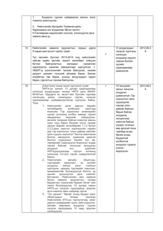 1. Асуудлыг судлан шийдвэрлэх ажлын хэсэг
томилон ажиллуулах
2. Нийслэлийн Иргэдийн Төлөөлөгчдийн
Хуралдаанд энэ асуудлаар ЗД-ын орлогч
Н.Гантөмрийн мэдээллийг сонсгож хэлэлцүүлэх арга
хэмжээ авна уу.
14 Нийслэлийн хөрөнгө оруулалтын газрын дарга
Л.нарантуяа хүсэлт гаргах тухай
Тус эвслийн бүлгээс 2013-2014 онд нийслэлийн
нийгэм эдийн засгийн зорилт хөтөлбөрт нийцсэн
бүтээн байгуулалтын ажлуудыг санаачлан
хэрэгжүүлэх саналаа хавсралтаар хүргүүлсэн. 1.
УББХТ-д үзэсгэлэнгийн танхим байгуулах, налайх
дүүрэгт шахмал түлшний үйлдвэр барих, бизнес
инкубатор төв барих, хүүхэд залуучуудын ордон
барих, сургалтын танхим байгуулах,
+
Уг асуудлуудыг
нэгдсэн чуулганы
хэлэлцэх
асуудалд оруулж
чадсан боловч
эцсийн
хуралдаанаар
дэмжээгүй.
2013.06.2
8
15 Д.Баттулга танаа санал хүргүүлэх тухай
НИТХ-ын ээлжит 12 дугаар хуралдаанаар
хэлэлцэх асуудлуудын талаар НИТХ дахь МАХН-
МҮАН-ын “Шударга ёс эвсэл”-ийн бүлгийн хурлаар
хэлэлцээд доорх саналуудыг гаргаж, нэгдсэн
хуралдаанаар шийдвэрлүүлэхээр хүргүүлж байна.
Үүнд:
1. Нийслэлийн засаг даргын мөрийн
хөтөлбөрийн холбогдох заалтууд
ялангуяа “Гэр хорооллыг инженерийн
шугам сүлжээнд холбох замаар тэдний
амьдралын нөхцлийг сайжруулан,
өмчилж эзэмшиж байгаа газартаа амины
орон сууц барих боломж олгох талаар
заасан мөрийн хөтөлбөрийн 1.1.2 болон
2.2.2-дахь заалтыг хэрэгжүүлэх нэрийн
дор гэр хорооллыг “олон давхар нийтийн
орон сууцны хороолол” болгох ажиллагаа
болгон завхруулж, ачааллаа даахгүй
болсон суурьшлын бүсийн хүн ам,
төвлөрлийг нэмэгдүүлэх бодлогын алдаа
гаргаж байгааг хэлэлцэж залруулах
асуудлыг энэ удаагийн
НИТХуралдаанаар тэргүүн ээлжинд
хэлэлцэж тогтоол гаргах шаардлагатай
байна.
2. Нийслэлийн өмчийн обьектууд,
тэдгээрийн зориулалт, үр ашгийн
асуудлыг ажлын хэсэг томилон
шалгуулж, цаашид тэдгээрийг хувьчлах,
менежментийг боловсронгуй болгох, үр
ашгийг дээшлүүлэх арга хэмжээг
багтаасан “Нийслэлийн өмч хөрөнгө
болон хөрөнгө оруулалтын талаар
баримтлах стратегийн баримт бичиг”-ийн
төсөл боловсруулан 10 дугаар сарын
НИТХ-ын нэгдсэн хуралдаанд оруулах
арга хэмжээг авах шийдвэр гаргах
3. “Урт цагаан”, “Өргөө” зочид буудал зэрэг
обьектуудын талаар гаргасан
Нийслэлийн ИТХ-ын тэргүүлэгчид, засаг
даргын шийдвэрийн хууль зүйн үндэслэл,
өмчийн маргааны асуудлыг судлан
нэгдсэн хуралдаанд 10 сард оруулан
хэлэлцүүлэх
+ П.Гансүхийн
ажлыг жинхлэх
асуудлыг
дэмжсэнгүй. Гэр
хорооллыг орон
сууцжуулах
нэрээр олон
давхар байшин
барьж байгаа
асуудалд
концессоор
хийлгэж байгаа
учраас тэгэхээс
өөр аргагүй гэсэн
тайлбар өгсөн.
Өргөө зочид
буудалтай
холбоотой
асуудлыг судалж
үзэхээ
мэдэгдсэн.
2013.09.2
4
 