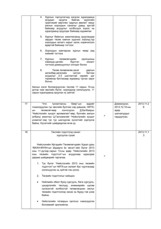 4. Хурлын тэргүүлэгчид нэгдсэн хуралдаанд
асуудал оруулж байгаа одоогийн
практикийг өөрчлөн “даргын зөвлөл” юмуу
ажлын хороодын саналыг давуу эрхтэй
байхаар асуудлыг холбогдох хороо нь
хуралдаанд оруулдаг байхаар журамлах
5. Хурлыг байнгын ажиллагаанд оруулахдаа
зардал төсөв хэмнэх үүднээс хороод,түр
хороодын ахлагч нарыг хагас нормчилсон
өдөртэй байхаар тогтоох
6. Хороодын хамтарсан хурлыг ямар үед
хийхийг тогтоох
7. Хурлын төлөөлөгчдийн оролцооны
хэмжүүр,цагийн бүртгэл хяналт
тогтоож,урамшууллыг олгодог болох
8. Төсөв,төлөвлөгөө,засаг даргын
хөтөлбөр,хөгжлийн чиглэл батлах
асуудлыг 2-3 шатлалтай нарийн дэг
горимоор батлахаар журманд тусгах зэрэг
болно.
Ажлын хэсэг боловсруулсан төслөө 11 сарын 15-ны
дотор нам эвслийн бүлэг, хороодоор хэлэлцүүлж, 11
сарын хуралдаанд оруулах нь зүйтэй.
17 “Улс тунхагласны баяр”-ын өдрийг
тохиолдуулан тус эвслийн бүлгээс нэр дэвшиж, НИТХ-
ын төлөөлөгчөөр сонгогдсон Д.Батбаярыг
“Нийслэлийн хүндэт өргөмжлөл”-өөр, бүлгийн ажлын
албаны ажилтан Ц.Ганчимэгийг “Нийслэлийн хүндэт
үнэмлэх”-ээр тус тус шагнуулах хүсэлтийг хүргүүлж
байна. Хүсэлтийг шийдвэрлэж өгнө үү.
+
Дэмжигдсэн.
2013.12.10-ны
өдөр
шагналуудыг
гардуулсан.
2013.11.2
6
18 Төслийн тодотголд санал
хүргүүлэх тухай
Нийслэлийн Иргэдийн Төлөөлөгчдийн Хурал дахь
“МАХН-МҮАН-ын Шударга ёс эвсэл”-ийн бүлэг 2013
оны 11 дүгээр сарын 13-ны өдөр “Нийслэлийн 2013
оны төсвийн тодотгол”-ын асуудлаар хуралдаж
дараах шийдвэрийг гаргалаа.
1. Тус бүлэг “Нийслэлийн 2013 оны төсвийн
тодотгол”-ыг НИТХ-ын ээлжит бус чуулганаар
хэлэлцүүлэх нь зүйтэй гэж үзлээ.
2. Төсвийн тодотголыг хийхдээ:
• Нийгмийн обект буюу сургууль, бага сургууль,
цэцэрлэгийн төслүүд, инженерийн шугам
сүлжээтэй холбоотой төлөвлөгдсөн ажлыг
төсвийн тодотголоор хасах нь буруу гэж үзэж
байна.
• Нийслэлийн татварын орлогыг нэмэгдүүлэх
боломжийг эрэлхийлэх
+
2013.11.1
3
 