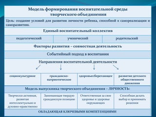 Модель формирования воспитательной среды
творческого объединения
Цель: создание условий для развития личности ребенка, способной к самореализации и
саморазвитию.
Единый воспитательный коллектив
педагогический ученический родительский
Факторы развития – совместная деятельность
Событийный подход в воспитании
Направления воспитательной деятельности
социокультурное гражданско-
патриотическое
здоровьесберегающее развитиедетского
общественного
движения
Модель выпускника творческого объединения – ЛИЧНОСТЬ:
Творчески активная,
развитая
интеллектуально и
духовно-нравственно
Занимающая твердую
гражданскую позицию
Ответственная за свое
здоровье и здоровье
окружающих
Способная делать
выбор и принимать
решения
ОБЛАДАЮЩАЯ КЛЮЧЕВЫМИ КОМПЕТЕНЦИЯМИ
 