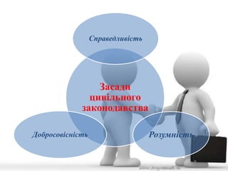 Справедливість 
Засади 
цивільного 
законодавства 
Добросовісність Розумність 
 