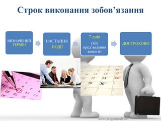 Строк виконання зобов’язання 
ВИЗНАЧЕНИЙ 
ТЕРМІН 
НАСТАННЯ 
ПОДІЇ 
7 днів 
(від 
пред’явлення 
вимоги) 
ДОСТРОКОВО 
 