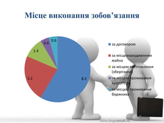 Місце виконання зобов’язання 
1.4 
0.6 
0.6 
3.2 8.2 
за договором 
за місцезнаходженням 
майна 
за місцем виготовлення 
(зберігання) 
за місцем проживання 
кредитора 
за місцем проживання 
боржника 
 