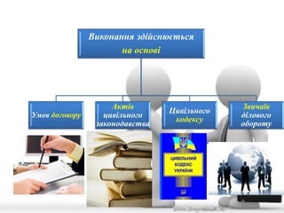 Виконання здійснюється 
на основі 
Умов договору 
Актів 
цивільного 
законодавства 
Цивільного 
кодексу 
Звичаїв 
ділового 
обороту 
 