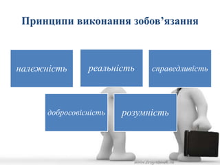 Принципи виконання зобов’язання 
належність реальність справедливість 
добросовісність розумність 
 