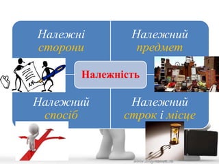 Належні 
сторони 
Належний 
предмет 
Належність 
Належний 
спосіб 
Належний 
строк і місце 
 