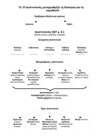 13. Ο Ιουστινιανός μεταρρυθμίζει τη διοίκηση και τη 
νομοθεσία 
Προβλήματα Βυζαντινού κράτους 
Διοίκησης Εχθροί 
Ιουστινιανός (527 μ. Χ.) 
(Πολλές γνώσεις, εργατικός, τολμηρός) 
Συνεργάτες Ιουστινιανού 
Θεοδώρα 
(σύζυγος) 
Συναυτοκράτειρα 
Τριβωνιανός 
Νομομαθής 
Ιωάννης ο 
Καππαδόκης 
Οικονομικά 
Ανθέμιος 
Ισίδωρος 
Αρχιτέκτονες 
Βελισάριος 
(Ανατολή) 
Ναρσής (Δύση) 
Στρατηγοί 
Μεταρρυθμίσεις Ιουστινιανού 
Κωδικοποίησε 
παλιούς ρωμαϊκούς 
νόμους. 
Συμπλήρωσε 
νέους στα ελληνικά. 
Κατάργησε 
προνόμια Δήμων. 
Μεγαλοϊδιοκτήτες 
δεν έπαιρναν 
κτήματα 
μικροϊδιοκτητών. 
Φορολογία 
ανάλογα με το 
εισόδημα. 
Λειτουργία αγοράς, 
λιμανιών, 
εμπορικών δρόμων. 
Φόροι στα 
εισαγόμενα. 
Λογοθέτες. 
Υπεύθυνοι για την 
τήρηση των νόμων. 
Ικανοποίησαν το λαό. 
Δυσαρέστησαν Δήμους – προνομιούχους. 
Πολλά χρήματα στο κράτος. 
Έργα Ιουστινιανού 
Οργάνωση 
στρατού. 
Προστασία 
συνόρων. 
Συντήρηση - 
βελτίωση οδικού 
δικτύου. 
Κλείνει τη 
Φιλοσοφική σχολή 
Αθήνας (τελευταίος 
χώρος συντήρησης 
αρχαίας θρησκείας). 
“Βυζαντινά” 
νομίσματα. 
Μοναδικός τρόπος 
συναλλαγής. 
Μετάξι από Κίνα. 
 