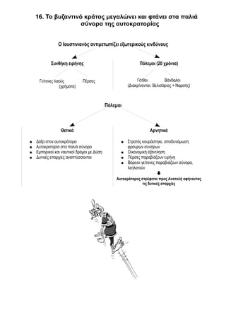 16. Το βυζαντινό κράτος μεγαλώνει και φτάνει στα παλιά 
σύνορα της αυτοκρατορίας 
Ο Ιουστινιανός αντιμετωπίζει εξωτερικούς κινδύνους 
Συνθήκη ειρήνης 
Γείτονες λαούς Πέρσες 
(χρήματα) 
Πόλεμοι (20 χρόνια) 
Γότθοι Βάνδαλοι 
(Διακρίνονται: Βελισάριος + Ναρσής) 
Πόλεμοι 
Θετικά 
● Δόξα στον αυτοκράτορα 
● Αυτοκρατορία στα παλιά σύνορα 
● Εμπορικοί και ναυτικοί δρόμοι με Δύση 
● Δυτικές επαρχίες αναπτύσσονται 
Αρνητικά 
● Στρατός κουράστηκε, αποδυνάμωση 
φρουρών συνόρων 
● Οικονομική εξάντληση 
● Πέρσες παραβιάζουν ειρήνη 
● Βόρειοι γείτονες παραβιάζουν σύνορα, 
λεηλατούν 
 
Αυτοκράτορας στρέφεται προς Ανατολή αφήνοντας 
τις δυτικές επαρχίες 
 