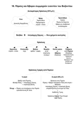 18. Πέρσες και Άβαροι συμμαχούν εναντίον του Βυζαντίου 
Αυτοκράτορας Ηράκλειος (610 μ.Χ.) 
Βοήθεια πατριάρχης Σέργιος → δίνει χρήματα εκκλησίας 
Ηράκλειος 
Οργανώνει 
στρατό – στόλο 
Επισκευάζει 
τείχη 
Μαζεύει 
εφόδια – τροφές 
Μοιράζει 
γη σε 
στρατιώτες 
συνόρων 
Κλείνει ειρήνη 
με 
Αβάρους 
(Χαγάνος) 
Στρέφεται 
κατά Περσών 
(Χοσρόης) 
Κατέκτησαν Συρία, 
Παλαιστίνη, 
Αίγυπτο. 
Μετέφεραν Τίμιο 
Σταυρό στην 
Κτησιφώντα. 
Ηράκλειος 2 φορές κατά Περσών 
1η φορά 
Βαδίζει κατά Περσίας 
Φύλαξη Πόλης → πατριάρχης Σέργιος 
→ στρατηγός Βώνος 
Πέτυχε → Πέρσες να επιστρέψουν στην Περσία 
εγκαταλείποντας Μ. Ασία. 
2η φορά (626 μ.Χ.) 
Βρίσκεται στην Περσία 
Πέρσες + Άβαροι πολιορκούν Πόλη από στεριά – 
θάλασσα 
πατριάρχης Σέργιος + στρατηγός Βώνος 
υπερασπίζονται με επιτυχία την Πόλη 
↓ 
Ακάθιστος Ύμνος 
↓ 
Ηράκλειος παίρνει Τίμιο Σταυρό 
νικά Πέρσες 
Ήταν 
Διοικητής Καρχηδόνας 
Βρήκε 
Ταμεία άδεια 
Παραμελημένο 
στρατό - στόλο 
Προσπάθησε 
Ειρήνη 
Πέρσες δε δέχονται 
Άβαροι με υπερβολικά 
ανταλλάγματα 
 