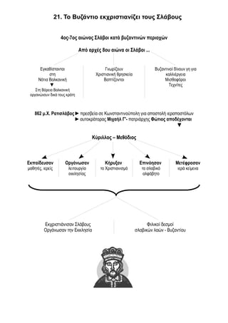 21. Το Βυζάντιο εκχριστιανίζει τους Σλάβους 
4ος-7ος αιώνας Σλάβοι κατά βυζαντινών περιοχών 
Από αρχές 8ου αιώνα οι Σλάβοι ... 
Εγκαθίστανται 
στη 
Νότια Βαλκανική 
▼ 
Στη Βόρεια Βαλκανική 
οργανώνουν δικά τους κράτη 
Γνωρίζουν 
Χριστιανική θρησκεία 
Βαπτίζονται 
Βυζαντινοί δίνουν γη για 
καλλιέργεια 
Μισθοφόροι 
Τεχνίτες 
862 μ.Χ. Ρατισλάβος ►πρεσβεία σε Κωνσταντινούπολη για αποστολή ιεραποστόλων 
►αυτοκράτορας Μιχαήλ Γ'- πατριάρχης Φώτιος αποδέχονται 
▼ 
Κύριλλος – Μεθόδιος 
Εκπαίδευσαν 
μαθητές, ιερείς 
Οργάνωσαν 
λειτουργία 
εκκλησίας 
Κήρυξαν 
το Χριστιανισμό 
Επινόησαν 
το σλαβικό 
αλφάβητο 
Μετέφρασαν 
ιερά κείμενα 
Εκχριστιάνισαν Σλάβους 
Οργάνωσαν την Εκκλησία 
Φιλικοί δεσμοί 
σλαβικών λαών - Βυζαντίου 
 