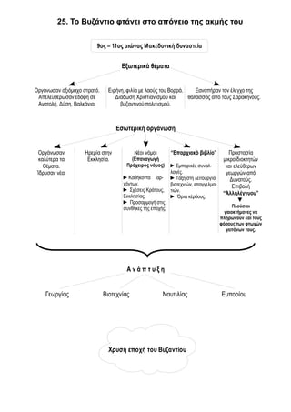 25. Το Βυζάντιο φτάνει στο απόγειο της ακμής του 
9ος – 11ος αιώνας Μακεδονική δυναστεία 
Εξωτερικά θέματα 
Οργάνωσαν αξιόμαχο στρατό. 
Απελευθέρωσαν εδάφη σε 
Ανατολή, Δύση, Βαλκάνια. 
Ειρήνη, φιλία με λαούς του Βορρά. 
Διάδωση Χριστιανισμού και 
βυζαντινού πολιτισμού. 
Ξαναπήραν τον έλεγχο της 
θάλασσας από τους Σαρακηνούς. 
Εσωτερική οργάνωση 
Οργάνωσαν 
καλύτερα τα 
Θέματα. 
Ίδρυσαν νέα. 
Ηρεμία στην 
Εκκλησία. 
Νέοι νόμοι 
(Επαναγωγή 
Πρόχειρος νόμος) 
►Καθήκοντα αρ- 
χόντων. 
► Σχέσεις Κράτους, 
Εκκλησίας. 
► Προσαρμογή στις 
συνθήκες της εποχής. 
“Επαρχιακό βιβλίο” 
►Εμπορικές συναλ- 
λαγές. 
►Τάξη στη λειτουργία 
βιοτεχνιών, επαγγελμα- 
τιών. 
► Όρια κέρδους. 
Προστασία 
μικροϊδιοκτητών 
και ελεύθερων 
γεωργών από 
Δυνατούς. 
Επιβολή 
“Αλληλέγγυου” 
▼ 
Πλούσιοι 
γαιοκτήμονες να 
πληρώνουν και τους 
φόρους των φτωχών 
γειτόνων τους. 
Α ν ά π τ υ ξ η 
Γεωργίας Βιοτεχνίας Ναυτιλίας Εμπορίου 
Χρυσή εποχή του Βυζαντίου 
 