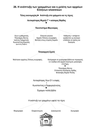 26. Η ανάπτυξη των γραμμάτων και η μελέτη των αρχαίων 
Ελλήνων κλασσικών 
Τέλος εικονομαχίας ► Ανάπτυξη στα γράμματα και τις τέχνες 
Αυτοκράτορας Μιχαήλ Γ' + καίσαρας Βάρδας 
▼ 
Πανεπιστήμιο Μαγναύρας 
Λέων ο μαθηματικός 
Πατριάρχης Φώτιος 
Ιωάννης Γραμματικός 
Κωνσταντίνος-Κύριλλος 
(φωτιστής Σλάβων) 
Ελληνική γλώσσα 
Αρχαίοι Έλληνες συγγραφείς 
Φοίτηση στους επιμελείς δωρεάν. 
Καθηγητές + απόφοιτοι 
εργάζονταν ως ανώτεροι 
υπάλληλοι σε κράτος και 
Εκκλησία. 
Πατριαρχική Σχολή 
Μελέτησαν αρχαίους Έλληνες συγγραφείς. Κατέγραψαν σε χειρόγραφα βιβλία και περγαμηνές 
ό,τι σώθηκε από αρχαία λογοτεχνία, φιλοσοφία, 
επιστήμες. 
▼ 
Πατριάρχης Φώτιος 
Επίσκοπος Καισαρείας Αρέθας 
Φιλόσοφος Μιχαήλ Ψελλός 
Αυτοκράτορας Λέων Στ' ο σοφός 
+ 
Κωνσταντίνος ο Πορφυρογέννητος 
▼ 
Έγραψαν πολλά βιβλία 
Η ανάπτυξη των γραμμάτων ωφελεί την τέχνη 
Μικρογραφία Ελεφαντοτεχνία Διακοσμητική Αγιογραφία 
 