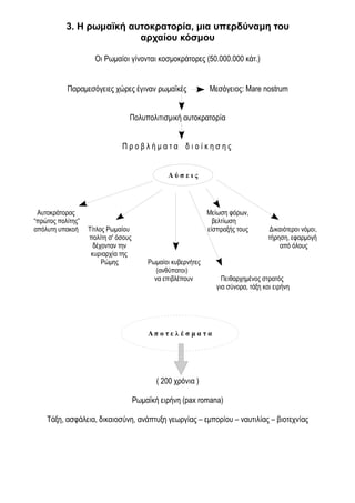 3. Η ρωμαϊκή αυτοκρατορία, μια υπερδύναμη του 
αρχαίου κόσμου 
Οι Ρωμαίοι γίνονται κοσμοκράτορες (50.000.000 κάτ.) 
Παραμεσόγειες χώρες έγιναν ρωμαϊκές Μεσόγειος: Mare nostrum 
Πολυπολιτισμική αυτοκρατορία 
Π ρ ο β λ ή μ α τ α δ ι ο ί κ η σ η ς 
Λ ύ σ ε ι ς 
Αυτοκράτορας Μείωση φόρων, 
“πρώτος πολίτης” βελτίωση 
απόλυτη υπακοή Τίτλος Ρωμαίου είσπραξής τους Δικαιότεροι νόμοι, 
πολίτη σ' όσους τήρηση, εφαρμογή 
δέχονταν την από όλους 
κυριαρχία της 
Ρώμης Ρωμαίοι κυβερνήτες 
(ανθύπατοι) 
να επιβλέπουν Πειθαρχημένος στρατός 
για σύνορα, τάξη και ειρήνη 
Α π ο τ ε λ έ σ μ α τ α 
( 200 χρόνια ) 
Ρωμαϊκή ειρήνη (pax romana) 
Τάξη, ασφάλεια, δικαιοσύνη, ανάπτυξη γεωργίας – εμπορίου – ναυτιλίας – βιοτεχνίας 
 