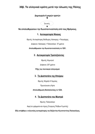 30β. Τα ελληνικά κράτη μετά την άλωση της Πόλης 
Δημιουργία 4 μικρών κρατών 
▼ 
Σκοπός 
▼ 
Να απελευθερώσουν την Κωνσταντινούπολη από τους Φράγκους. 
1. Αυτοκρατορία Νίκαιας 
Ιδρυτές: Αυτοκράτορας Θεόδωρος Λάσκαρης + Πατριάρχης 
Διάρκεια: Λάσκαρης + Παλαιολόγοι 57 χρόνια 
Απελευθέρωσαν την Κωνσταντινούπολη το 1261. 
2. Αυτοκρατορία Τραπεζούντας 
Ιδρυτές: Κομνηνοί 
Διάρκεια: 257 χρόνια 
Ρίζες του ποντιακού ελληνισμού 
3. Το Δεσποτάτο της Ηπείρου 
Ιδρυτής: Μιχαήλ Α' Άγγελος 
Πρωτεύουσα η Άρτα 
Απελευθέρωση Θεσσαλονίκης το 1224. 
4. Το Δεσποτάτο του Μυστρά 
Ιδρυτές: Παλαιολόγοι 
Ακμή σε γράμματα και τέχνες (Γεώργιος Πλήθων-Γεμιστός) 
Εδώ στέφθηκε ο τελευταίος αυτοκράτορας του Βυζαντίου Κωνσταντίνος Παλαιολόγος. 
 