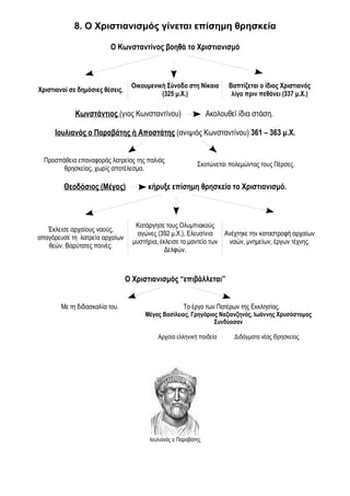 8. Ο Χριστιανισμός γίνεται επίσημη θρησκεία 
Ο Κωνσταντίνος βοηθά το Χριστιανισμό 
Χριστιανοί σε δημόσιες θέσεις. Οικουμενική Σύνοδο στη Νίκαια 
(325 μ.Χ.) 
Βαπτίζεται ο ίδιος Χριστιανός 
λίγο πριν πεθάνει (337 μ.Χ.) 
Κωνστάντιος (γιος Κωνσταντίνου) Ακολουθεί ίδια στάση. 
Ιουλιανός ο Παραβάτης ή Αποστάτης (ανιψιός Κωνσταντίνου) 361 – 363 μ.Χ. 
Προσπάθεια επαναφοράς λατρείας της παλιάς 
θρησκείας, χωρίς αποτέλεσμα. Σκοτώνεται πολεμώντας τους Πέρσες. 
Θεοδόσιος (Μέγας) κήρυξε επίσημη θρησκεία το Χριστιανισμό. 
Έκλεισε αρχαίους ναούς, 
απαγόρευσε τη λατρεία αρχαίων 
θεών. Βαρύτατες ποινές. 
Κατάργησε τους Ολυμπιακούς 
αγώνες (392 μ.Χ.), Ελευσίνια 
μυστήρια, έκλεισε το μαντείο των 
Δελφών. 
Ανέχτηκε την καταστροφή αρχαίων 
ναών, μνημείων, έργων τέχνης. 
Ο Χριστιανισμός “επιβάλλεται” 
Με τη διδασκαλία του. Το έργο των Πατέρων της Εκκλησίας. 
Μέγας Βασίλειος, Γρηγόριος Ναζιανζηνός, Ιωάννης Χρυσόστομος 
Συνδύασαν 
Αρχαία ελληνική παιδεία Διδάγματα νέας Θρησκείας 
Ιουλιανός ο Παραβάτης 
 