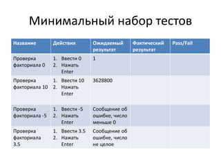 Минимальный набор тестов 
Название Действия Ожидаемый 
результат 
Фактический 
результат 
Pass/Fail 
Проверка 
факториала 0 
1. Ввести 0 
2. Нажать 
Enter 
1 
Проверка 
факториала 10 
1. Ввести 10 
2. Нажать 
Enter 
3628800 
Проверка 
факториала -5 
1. Ввести -5 
2. Нажать 
Enter 
Сообщение об 
ошибке, число 
меньше 0 
Проверка 
факториала 
3.5 
1. Ввести 3.5 
2. Нажать 
Enter 
Сообщение об 
ошибке, число 
не целое 
